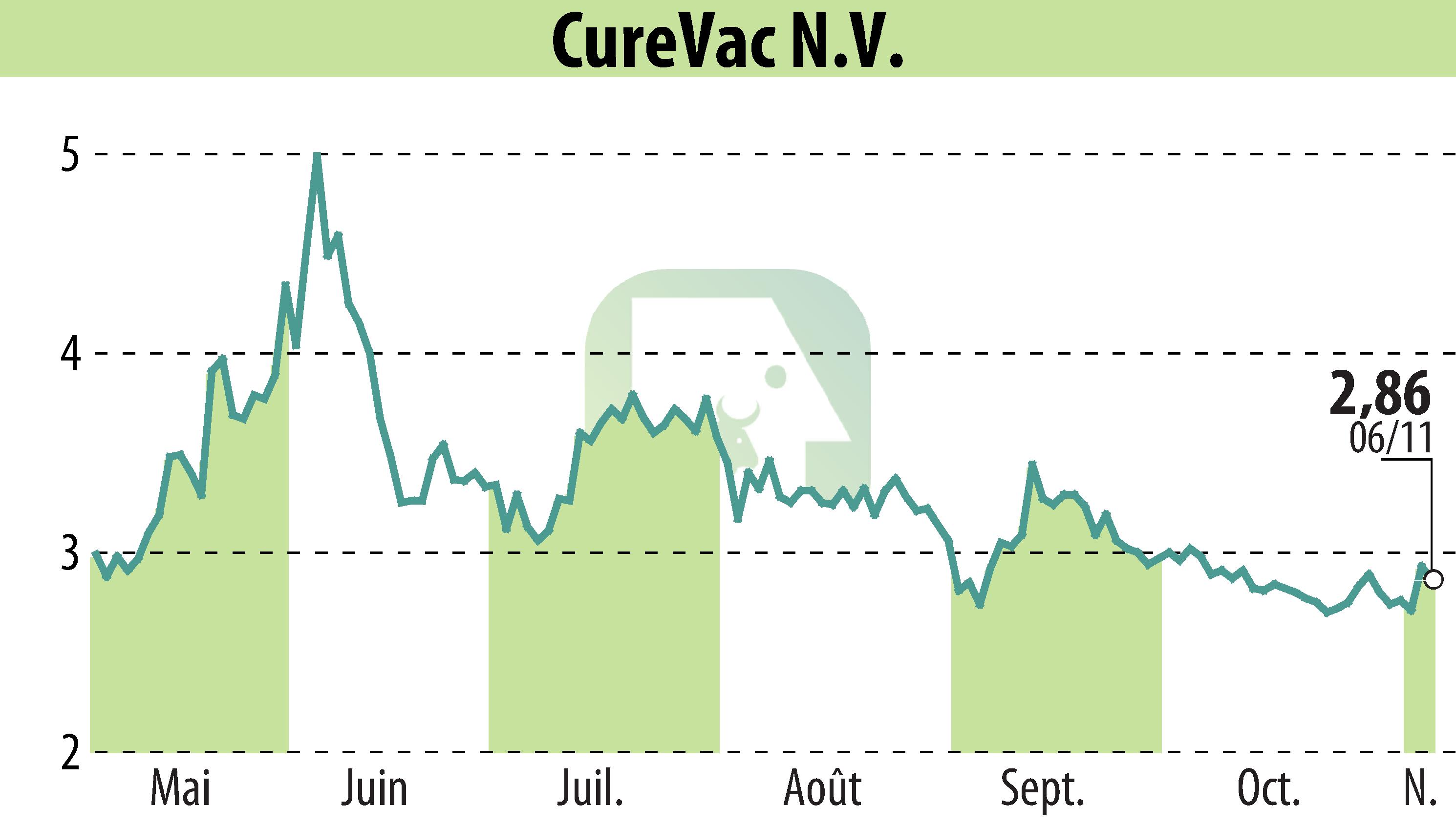 Graphique de l'évolution du cours de l'action CureVac (EBR:CVAC).