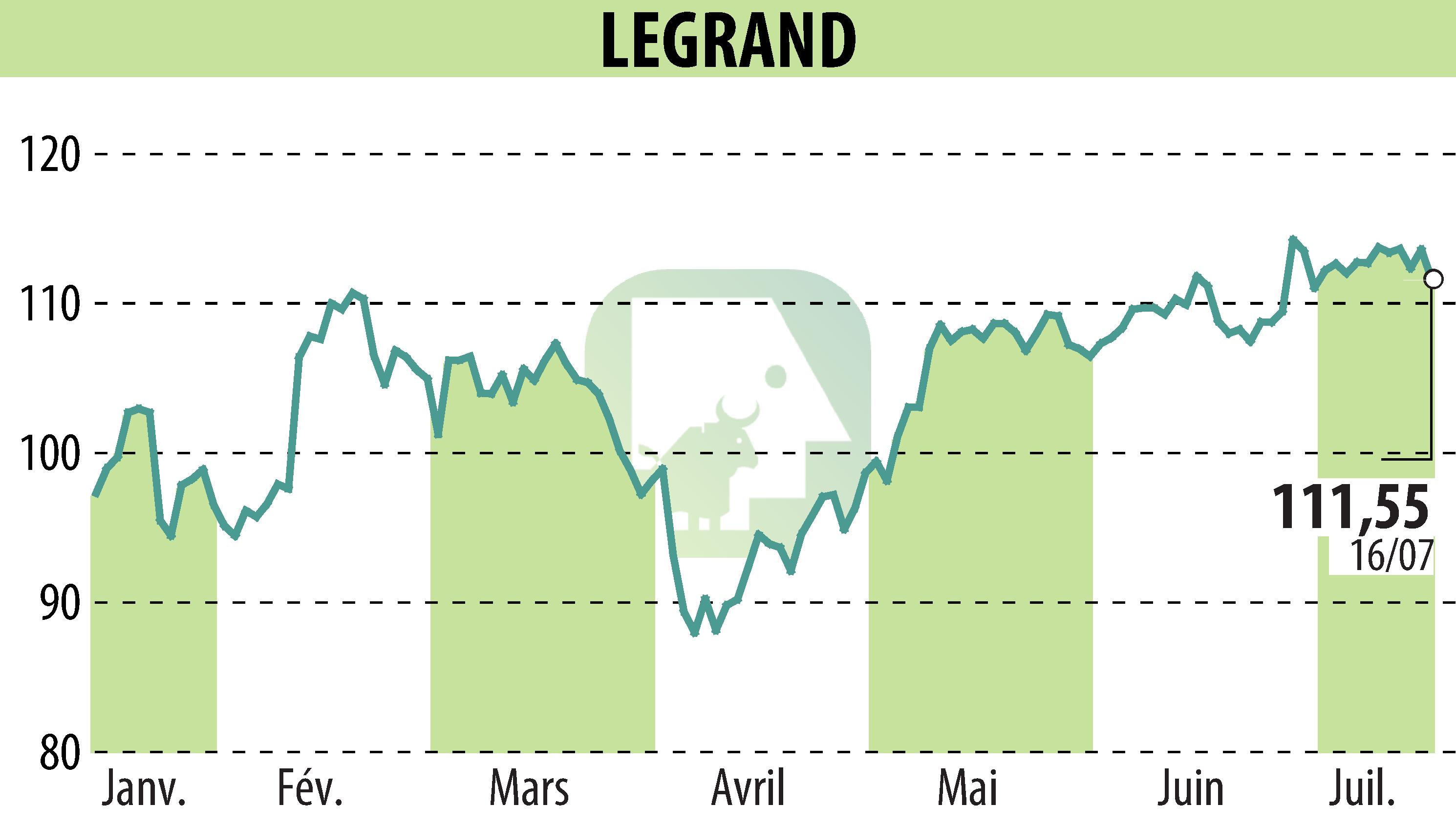 Stock price chart of LEGRAND (EPA:LR) showing fluctuations.