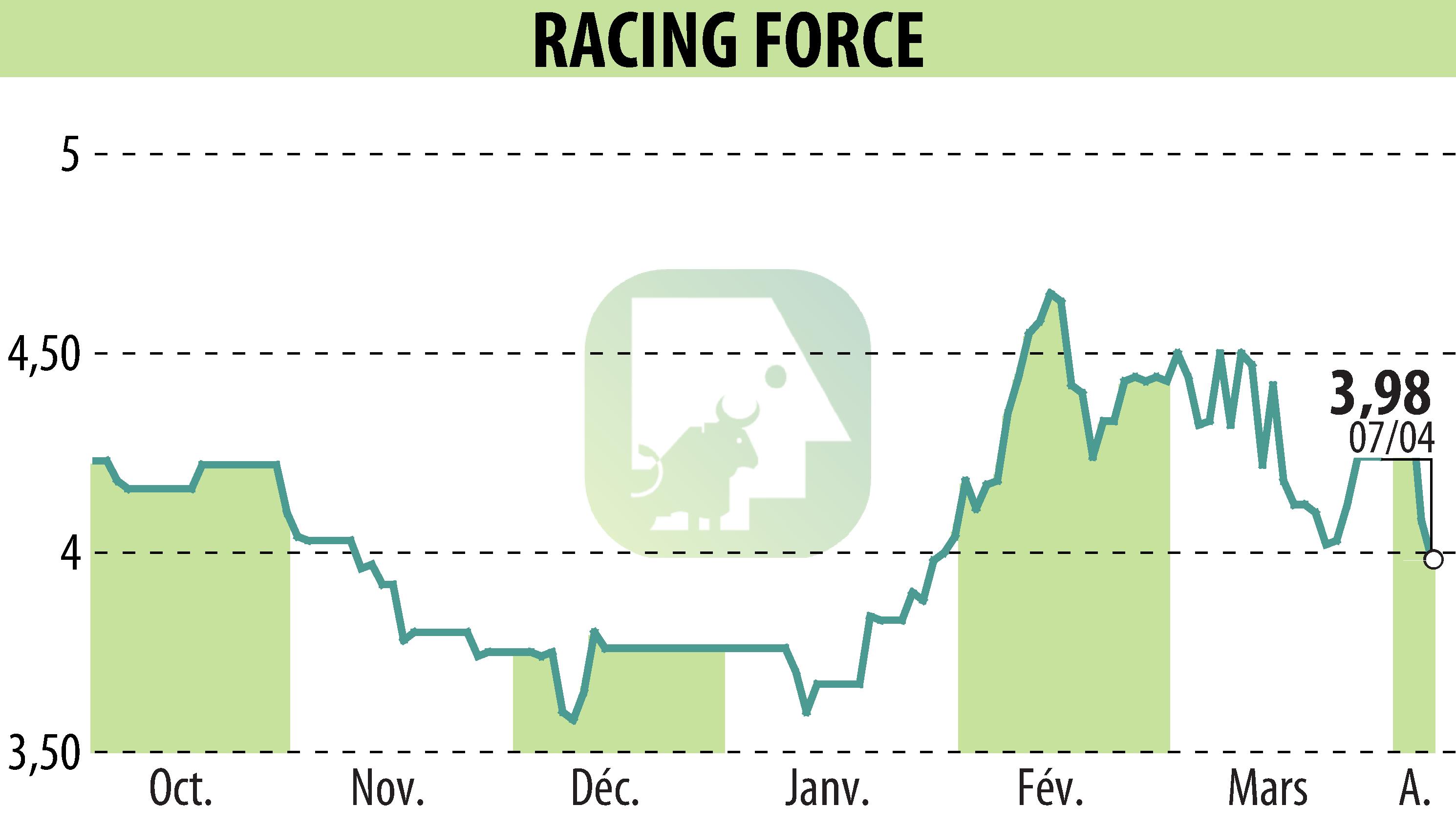 Stock price chart of RACING FORCE (EPA:ALRFG) showing fluctuations.
