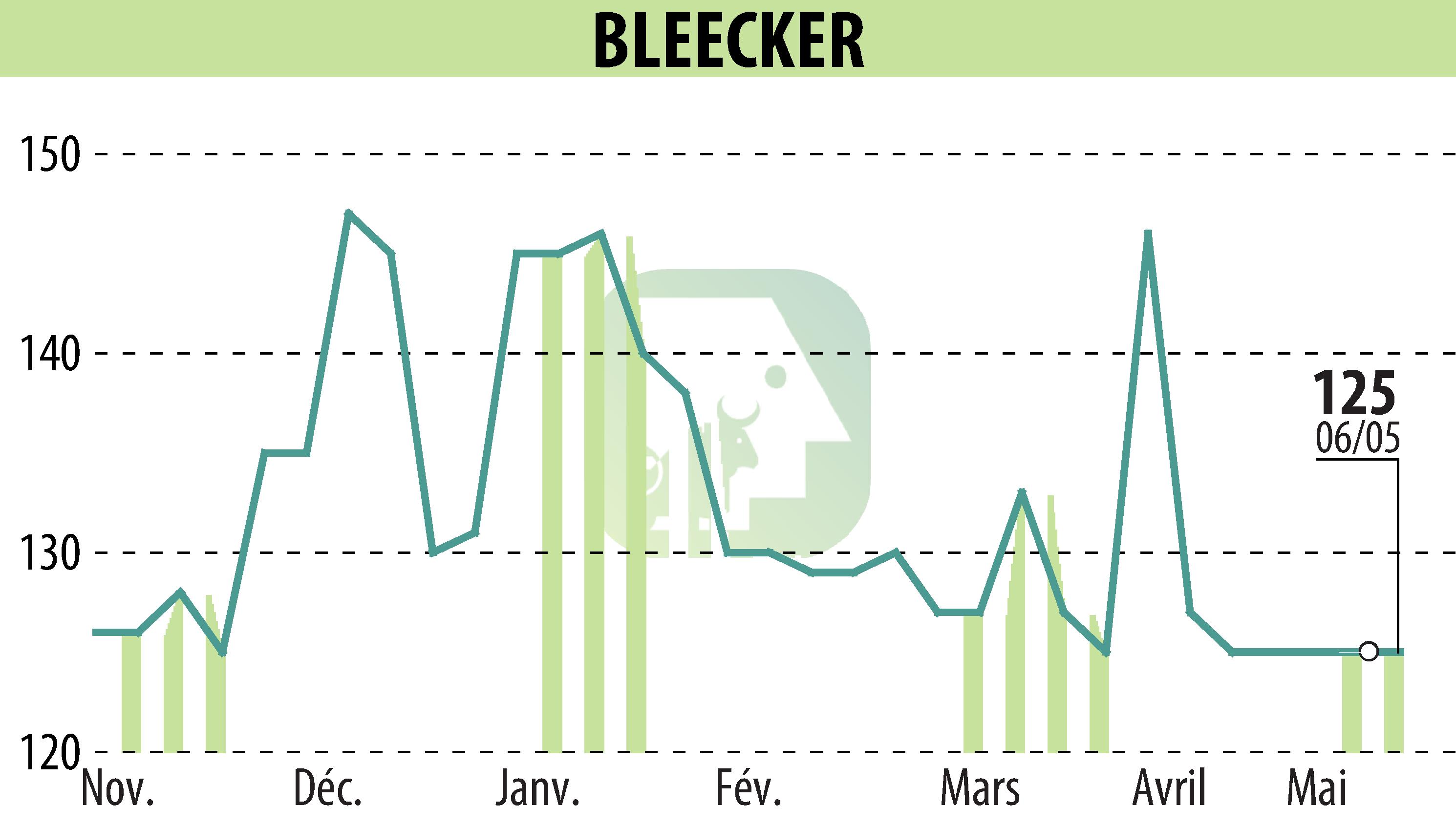 Graphique de l'évolution du cours de l'action BLEECKER (EPA:BLEE).