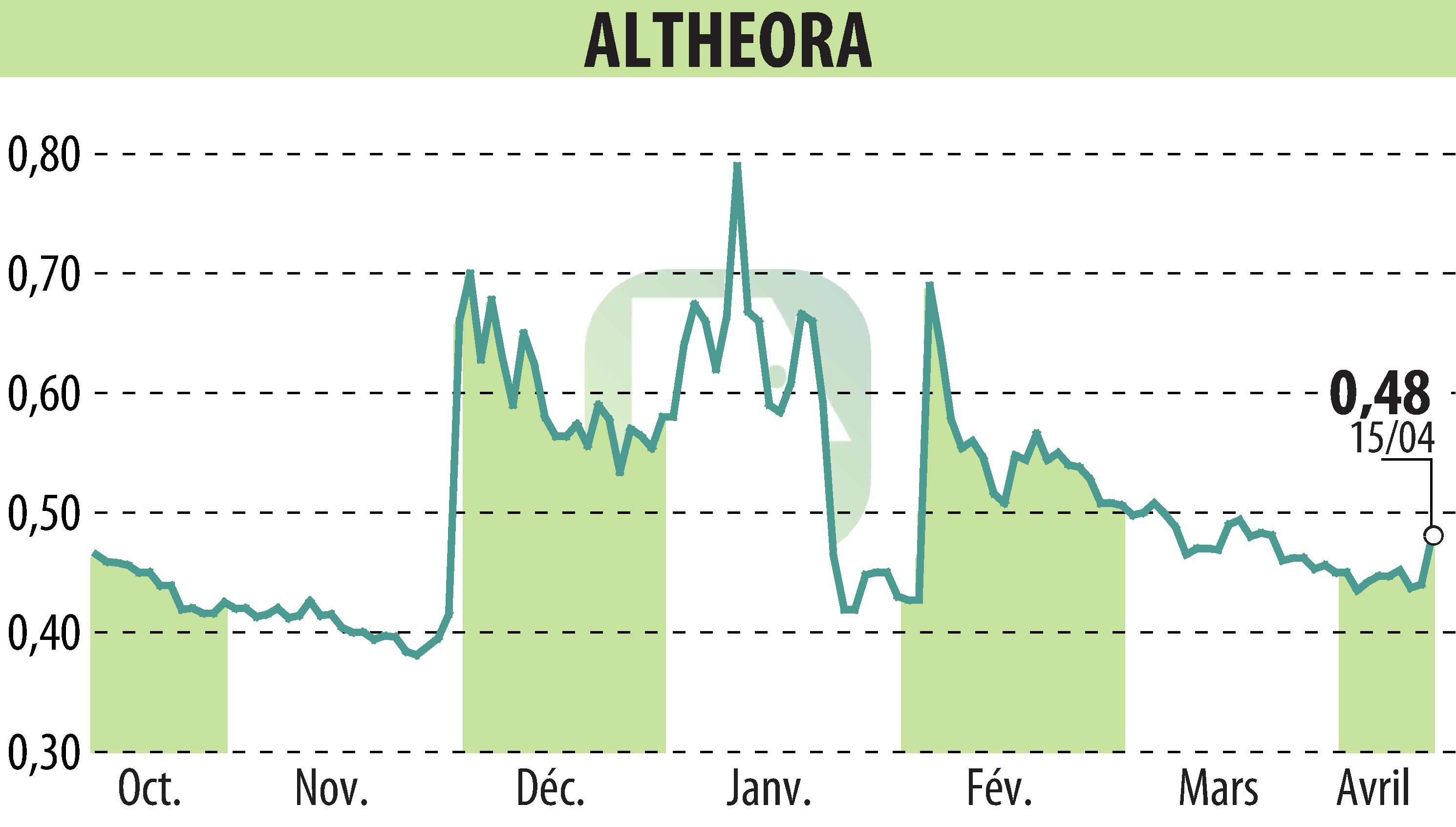 Stock price chart of ALTHEORA (EPA:ALORA) showing fluctuations.