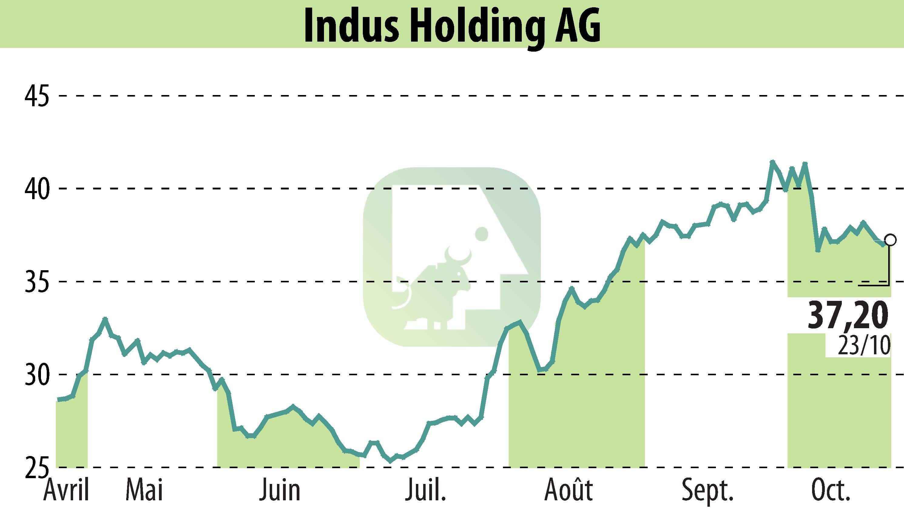 Graphique de l'évolution du cours de l'action INDUS Holding AG (EBR:INH).
