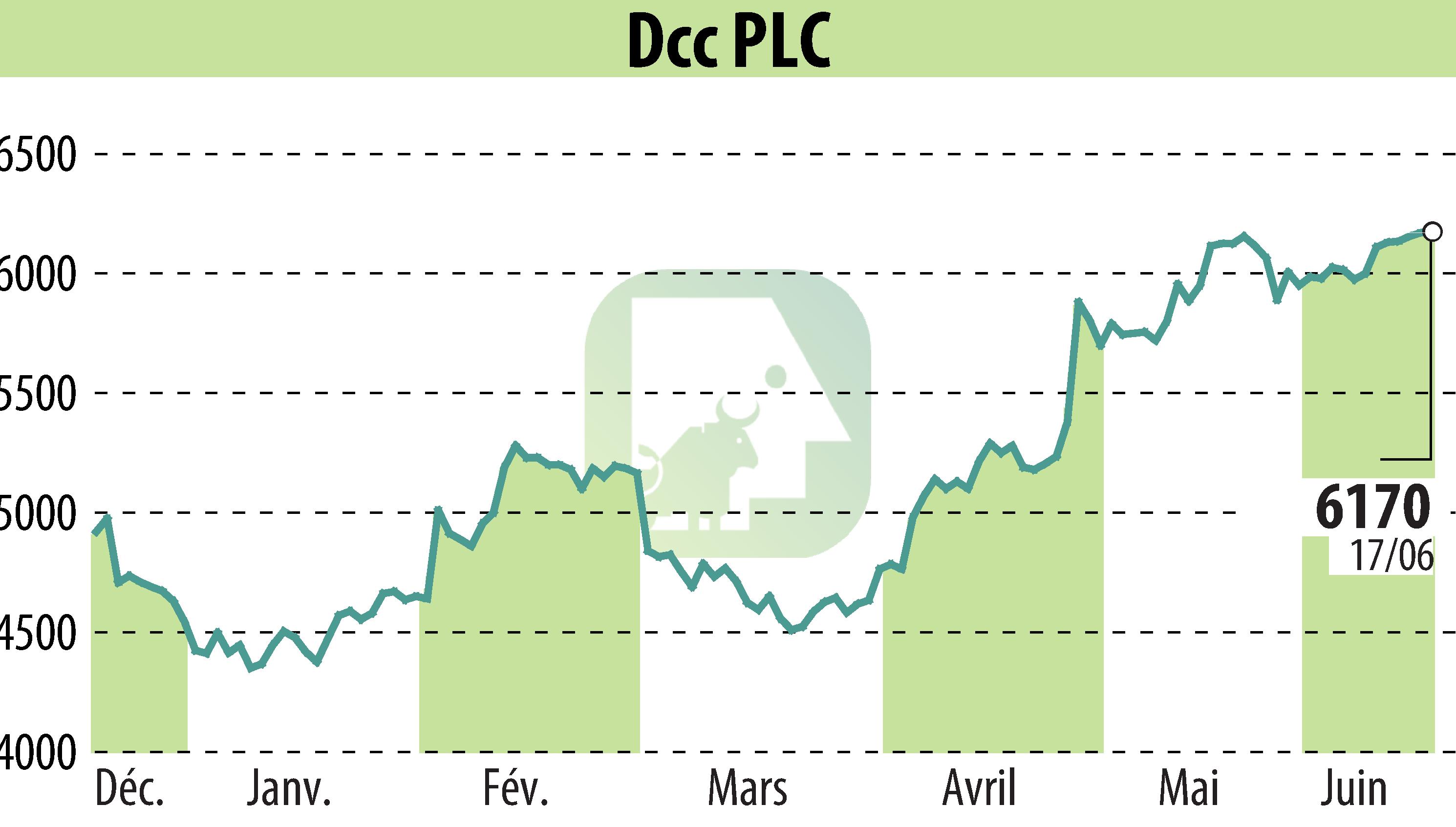 Graphique de l'évolution du cours de l'action DCC Plc (EBR:DCC).