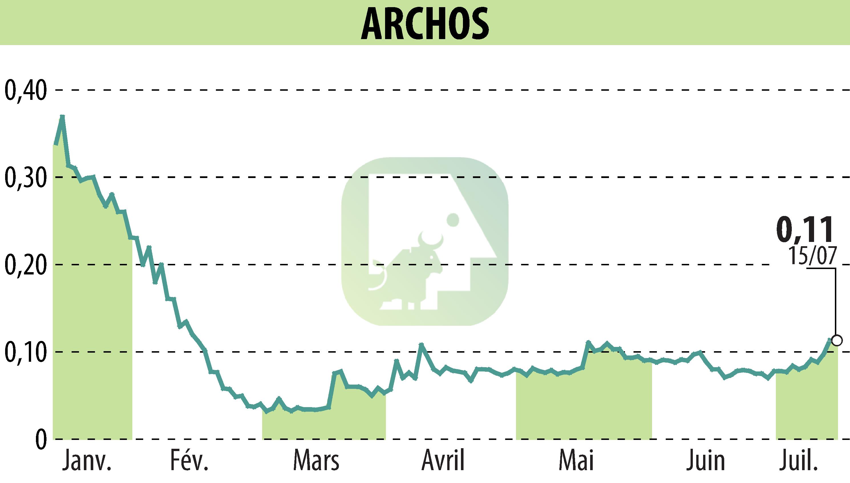 Stock price chart of ARCHOS (EPA:ALJXR) showing fluctuations.