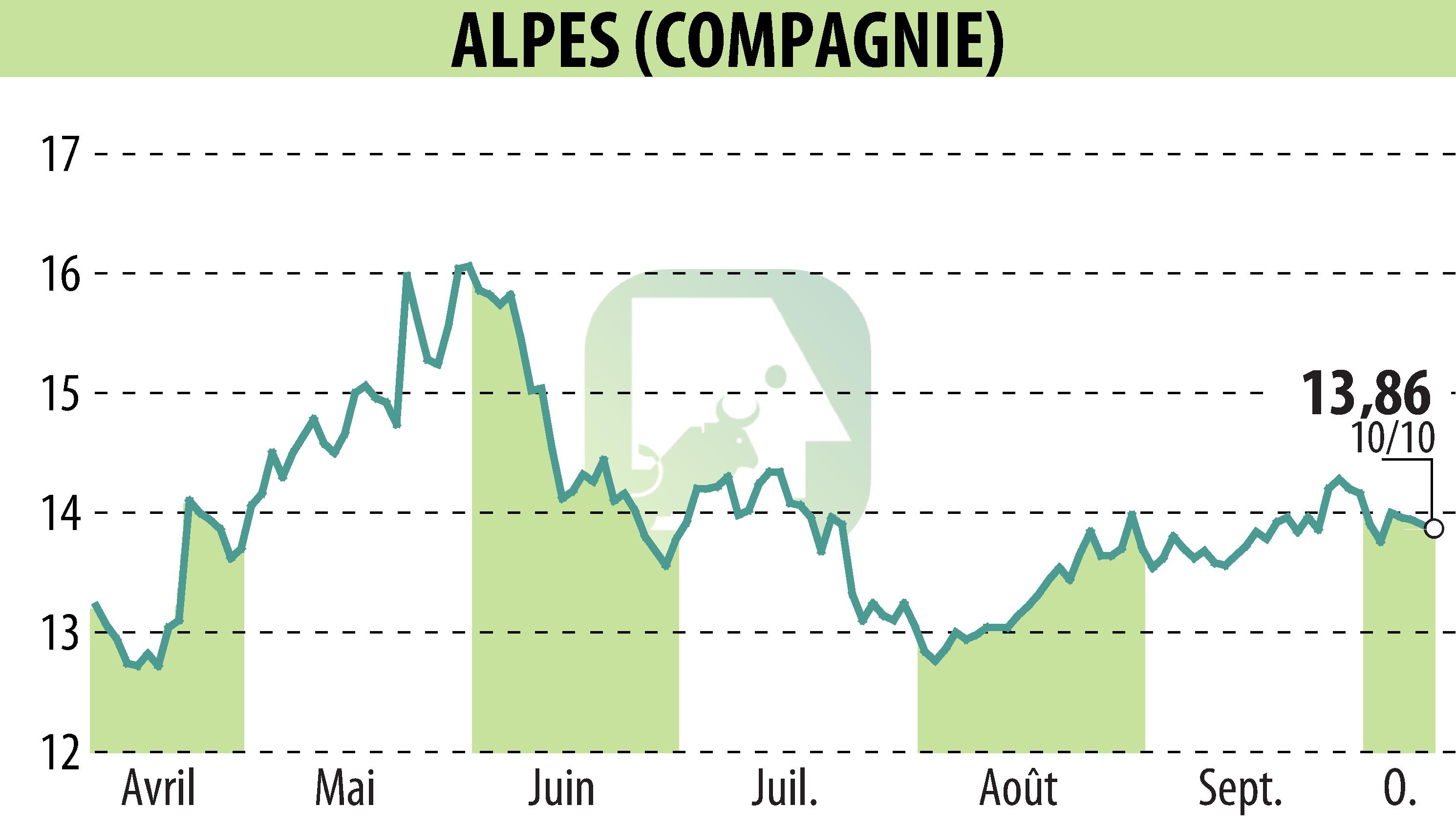 Graphique de l'évolution du cours de l'action COMPAGNIE DES ALPES (EPA:CDA).