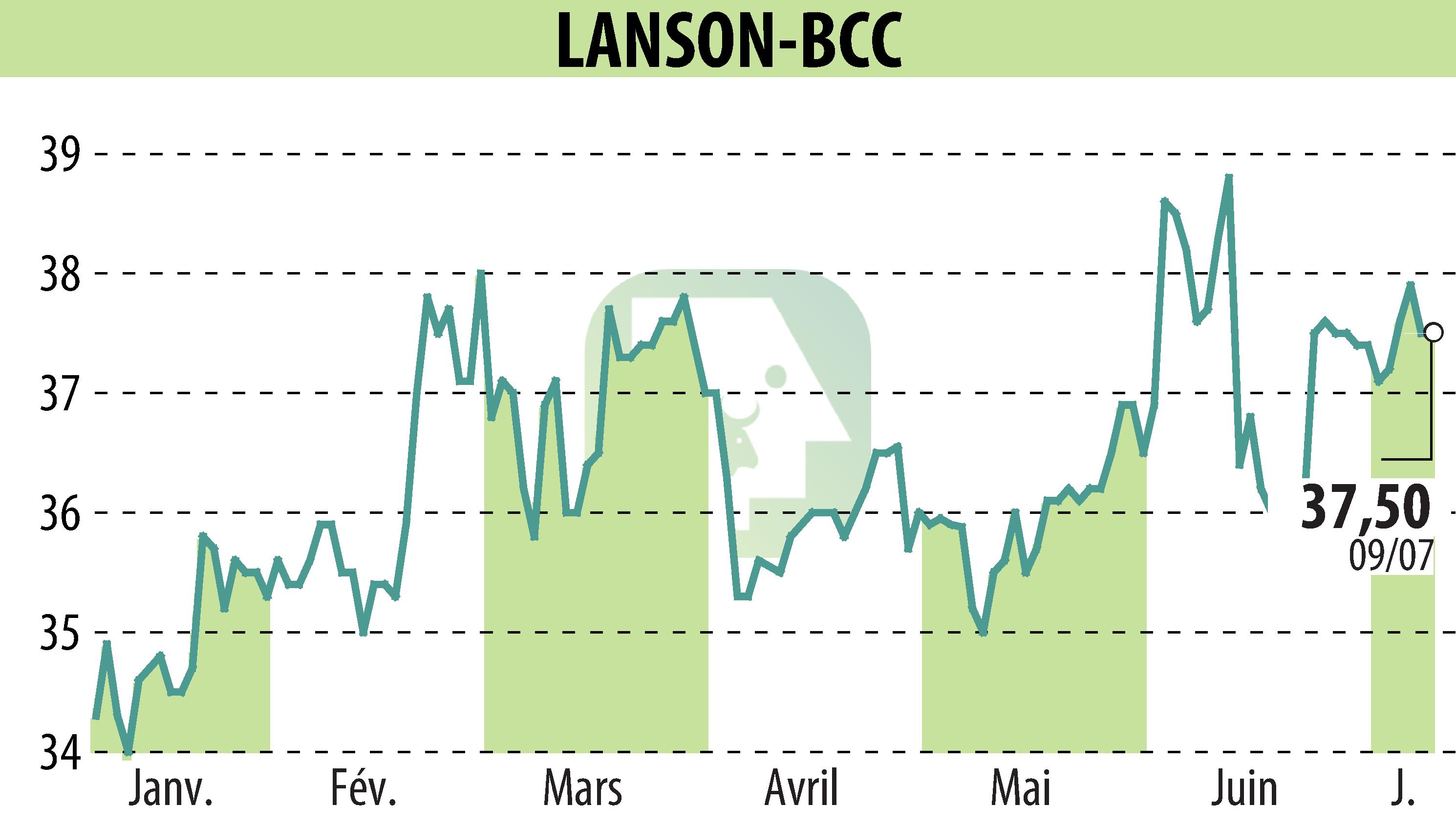 Stock price chart of LANSON-BCC (EPA:ALLAN) showing fluctuations.