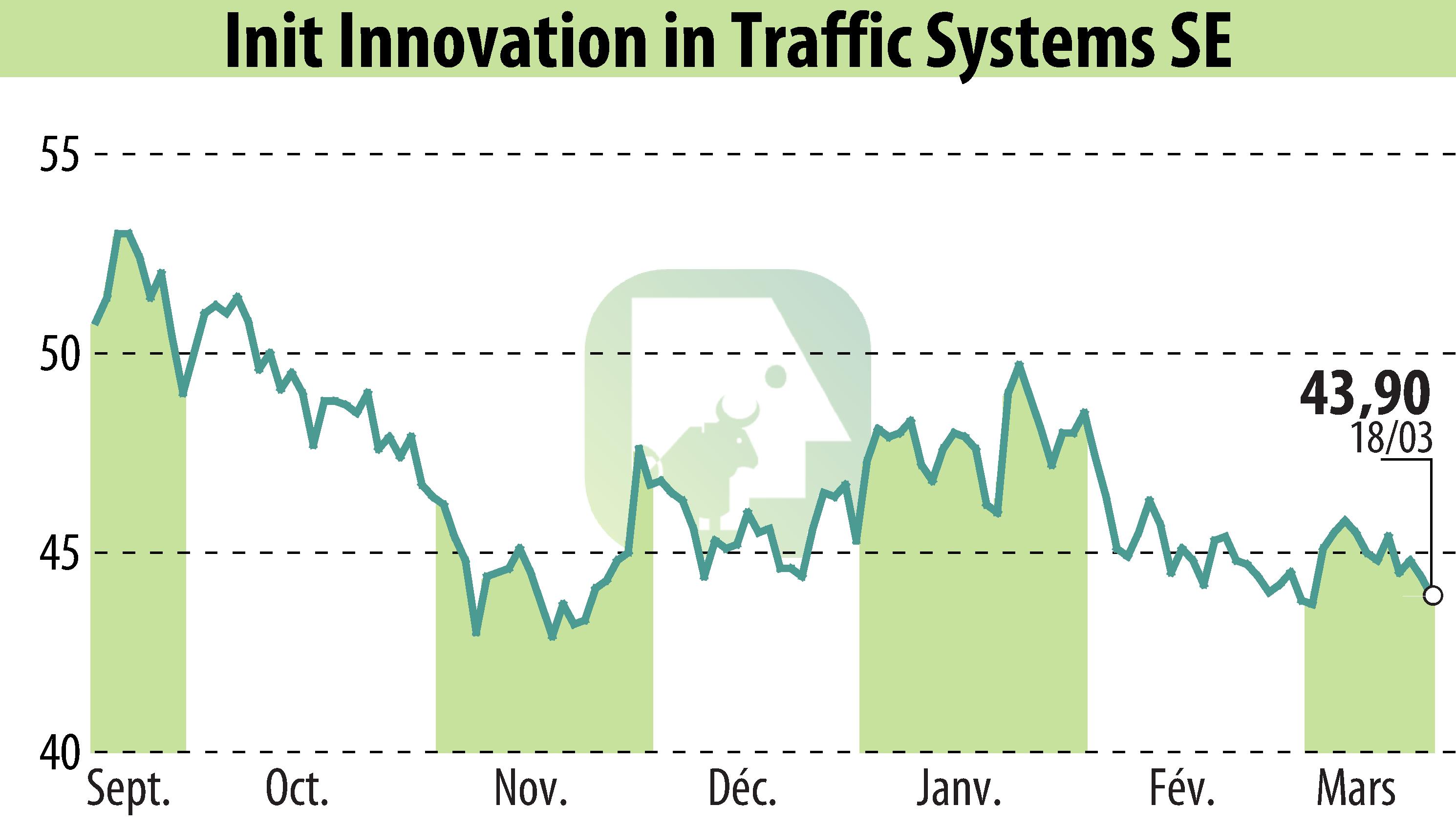 Stock price chart of Init Innovation In Traffic Systems AG (EBR:IXX) showing fluctuations.