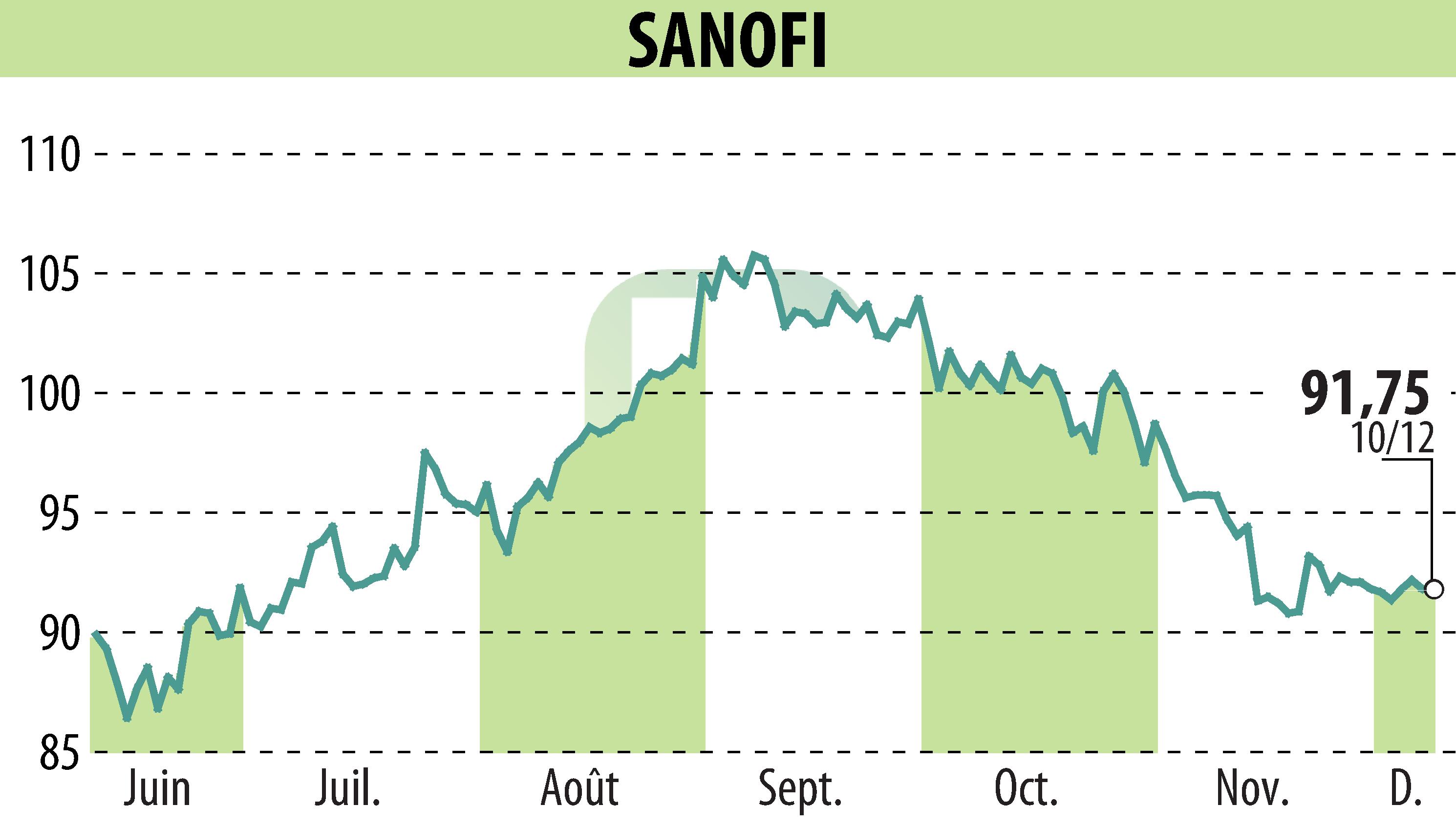 Stock price chart of SANOFI-AVENTIS (EPA:SAN) showing fluctuations.