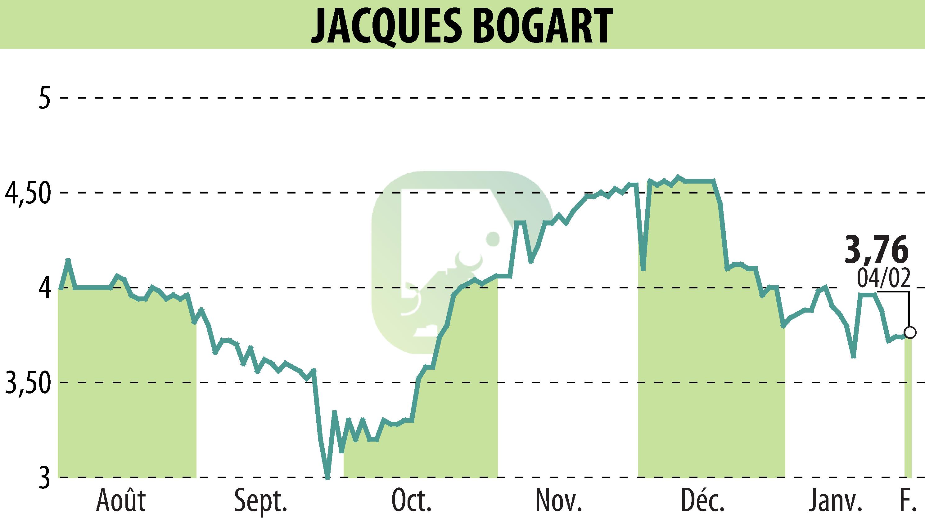 Stock price chart of JACQUES BOGART (EPA:JBOG) showing fluctuations.