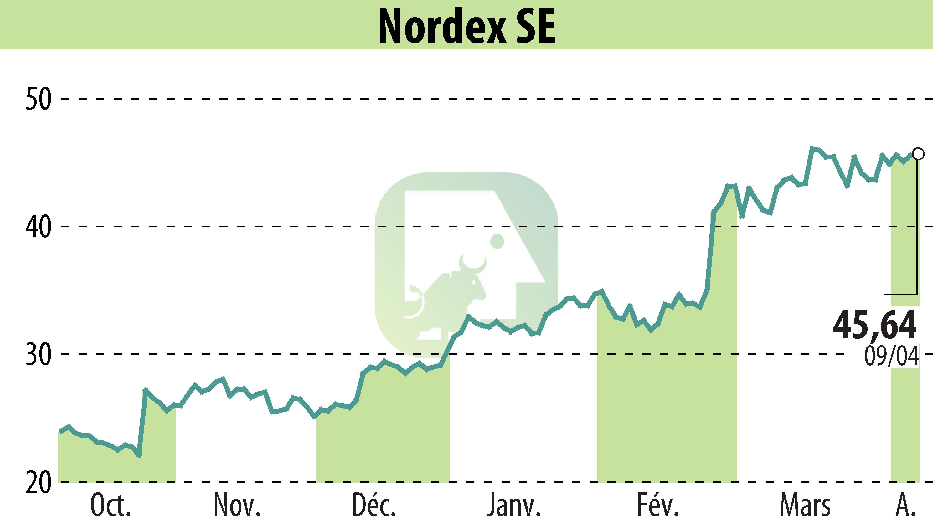 Graphique de l'évolution du cours de l'action Nordex SE (EBR:NDX1).