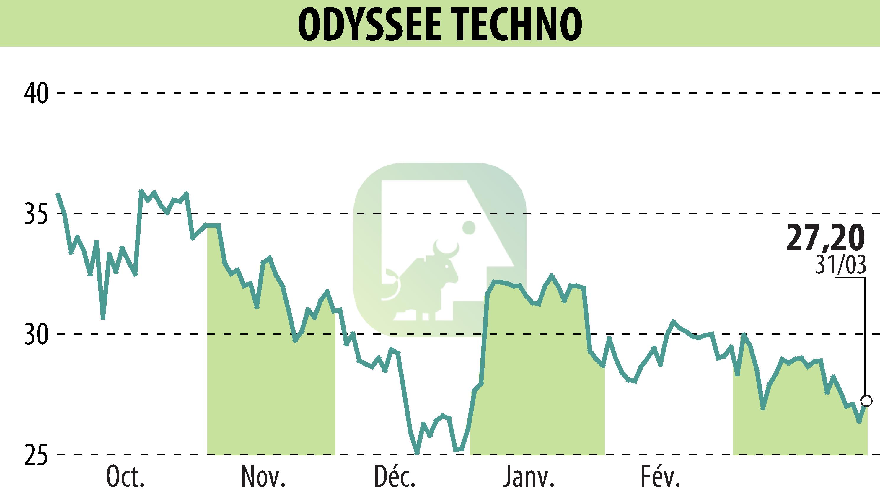 Stock price chart of ODYSSEE TECHNO (EPA:ALODY) showing fluctuations.