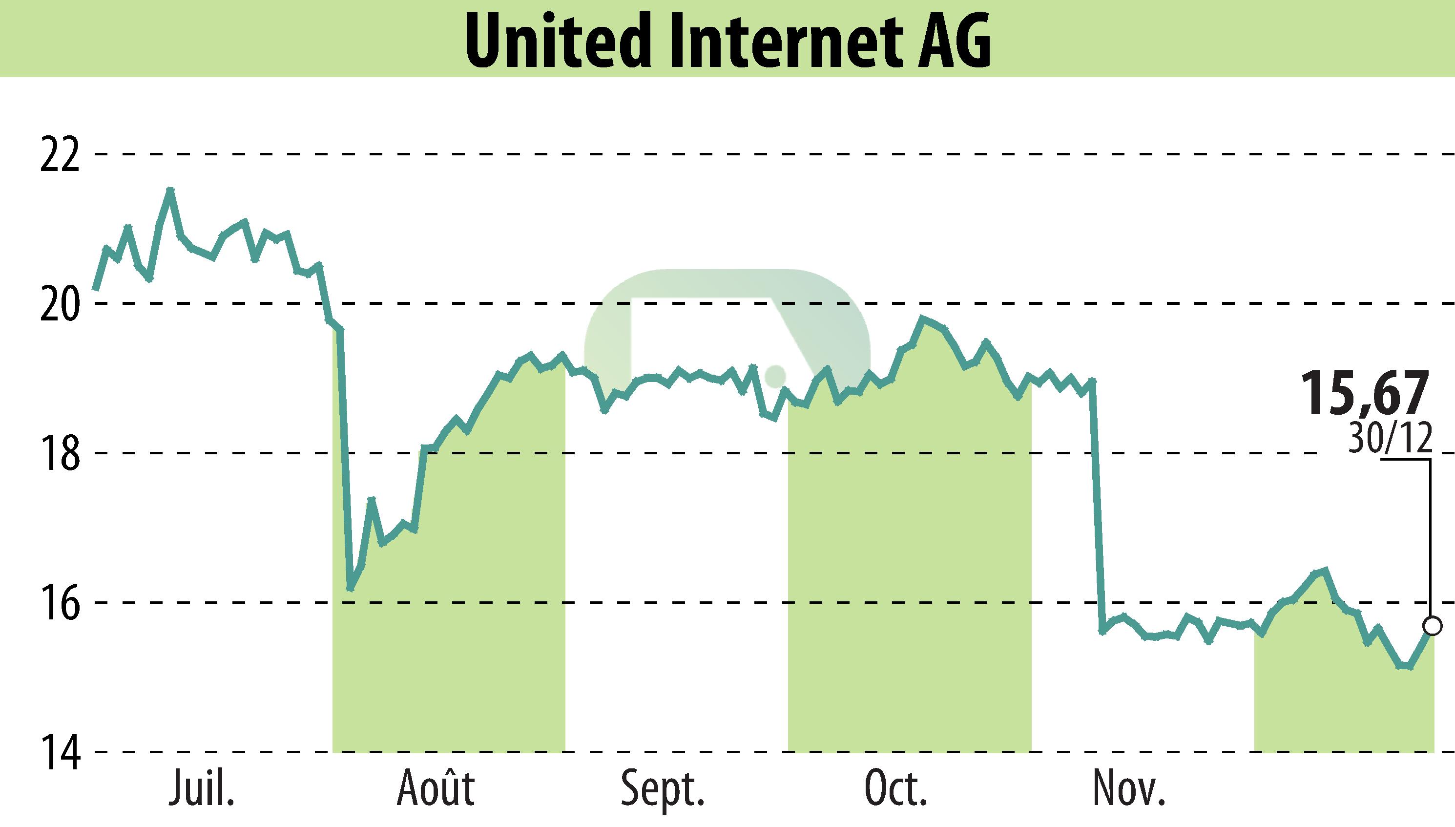 Graphique de l'évolution du cours de l'action United Internet AG (EBR:UTDI).