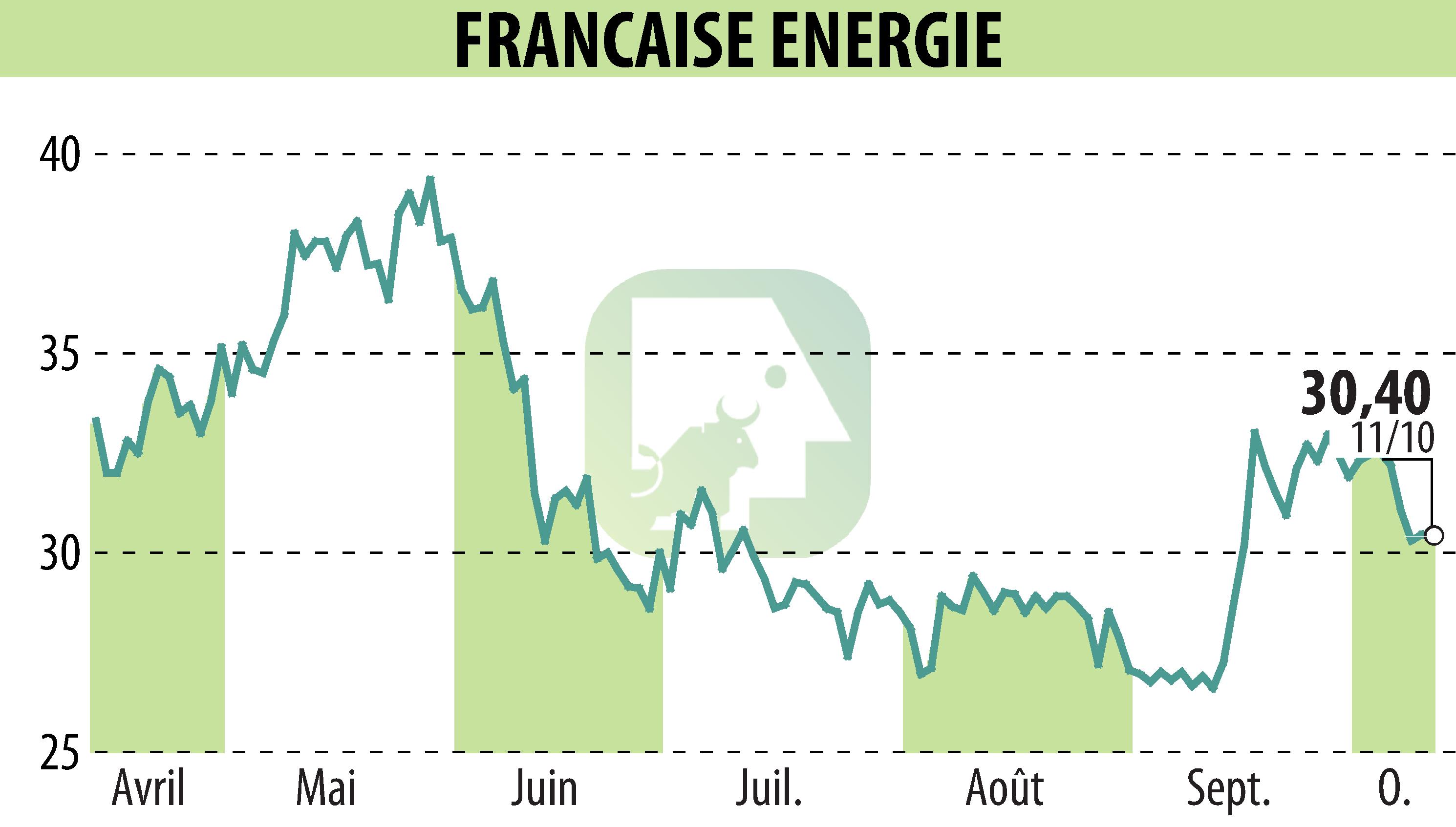 Graphique de l'évolution du cours de l'action FRANCAISE ENERGIE (EPA:FDE).