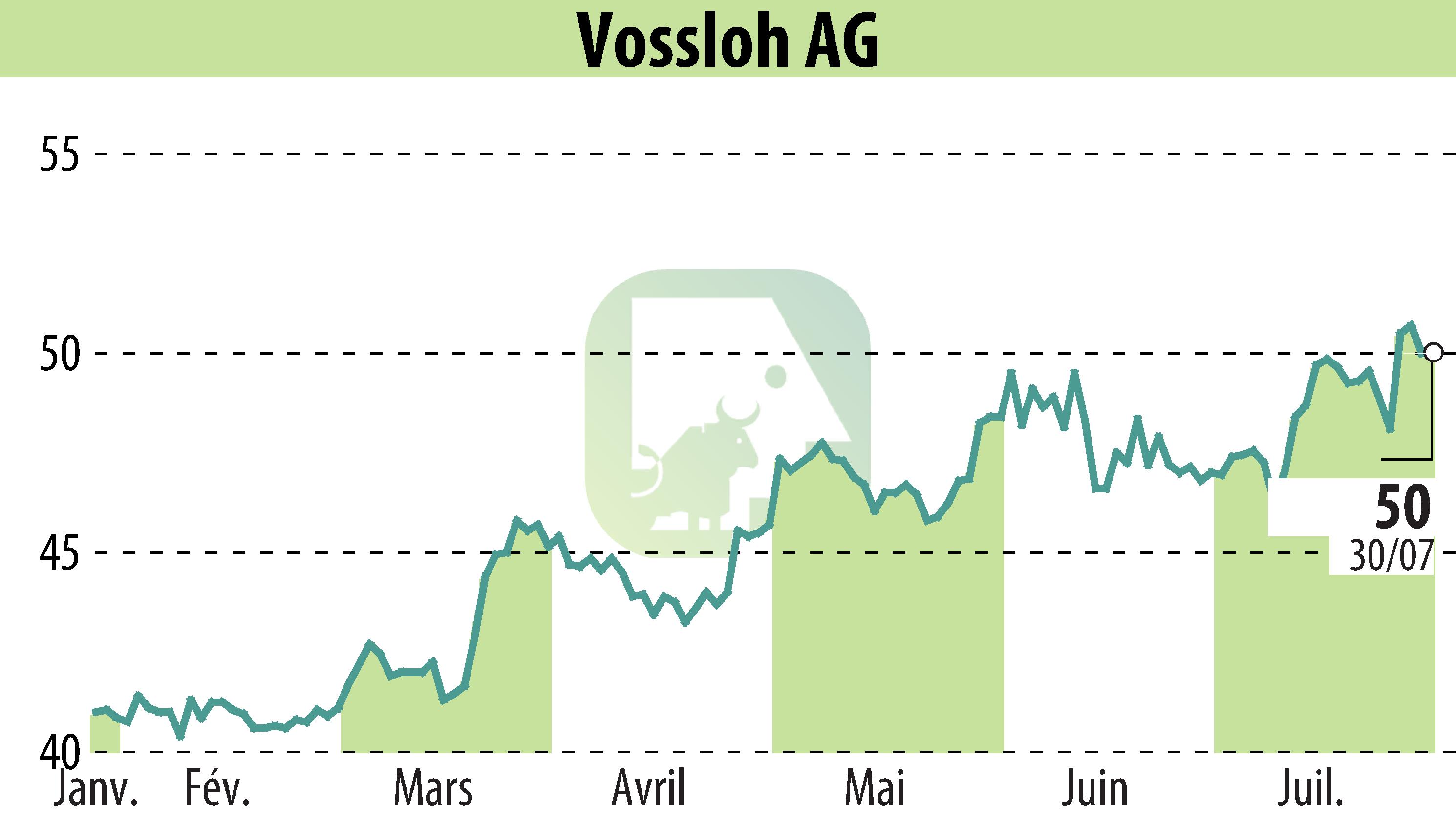 Stock price chart of Vossloh AG (EBR:VOS) showing fluctuations.