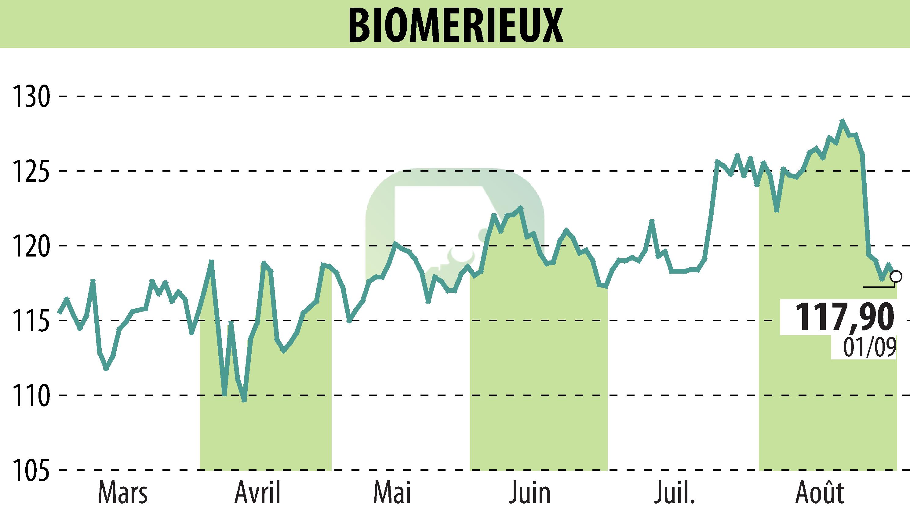 Graphique de l'évolution du cours de l'action BIOMERIEUX (EPA:BIM).