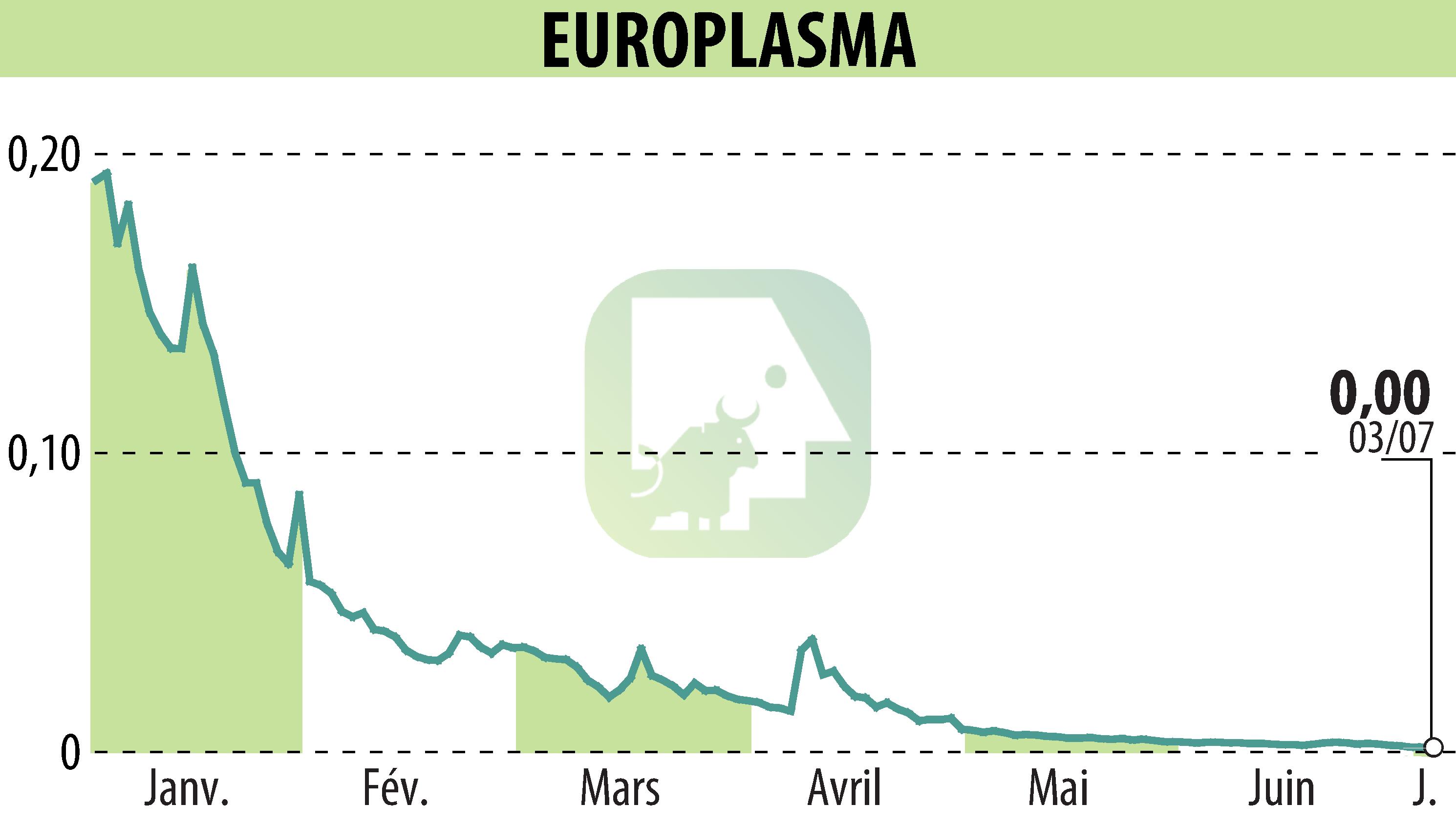 Stock price chart of EUROPLASMA (EPA:ALEUP) showing fluctuations.