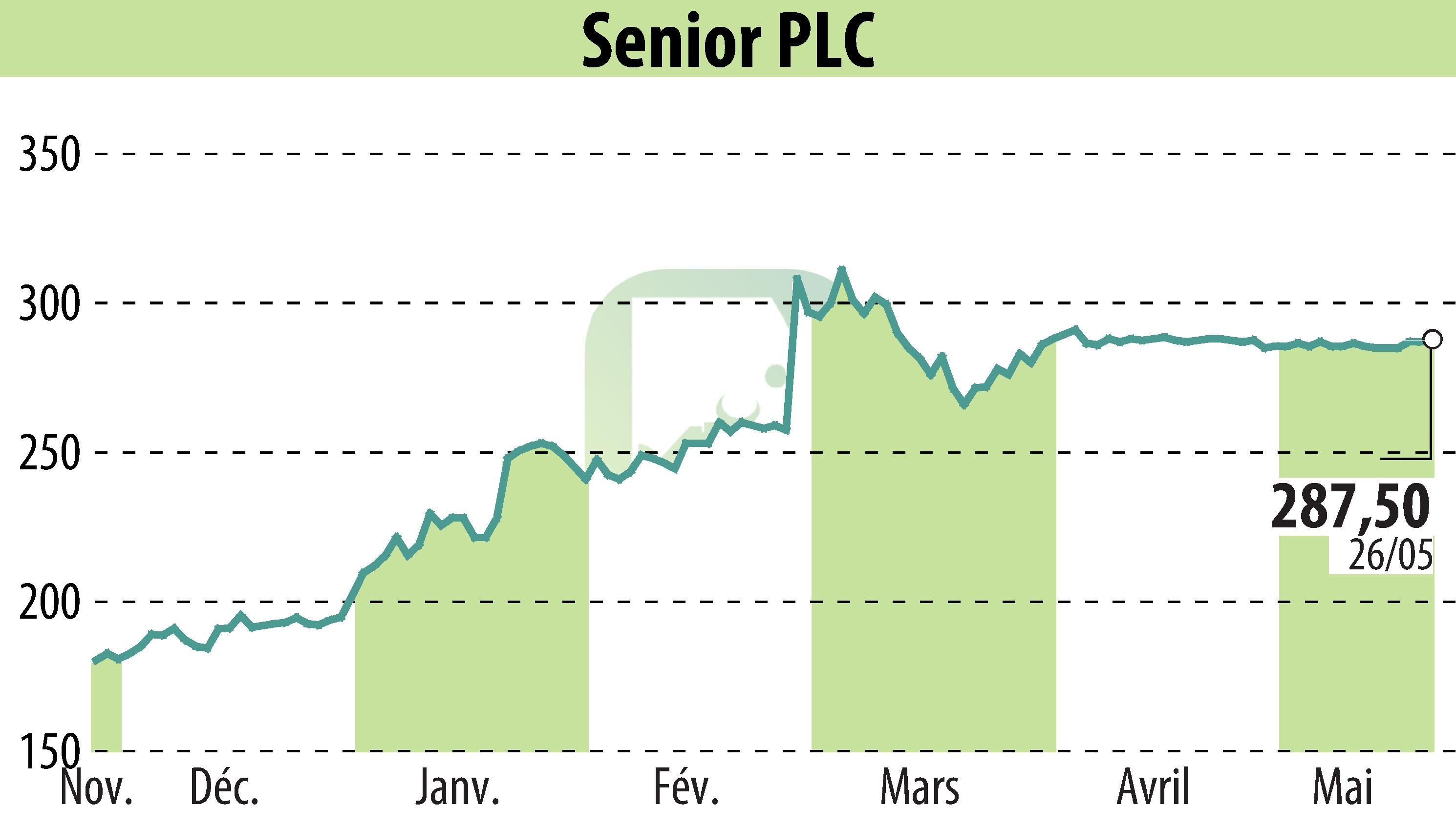 Graphique de l'évolution du cours de l'action Senior Plc (EBR:SNR).