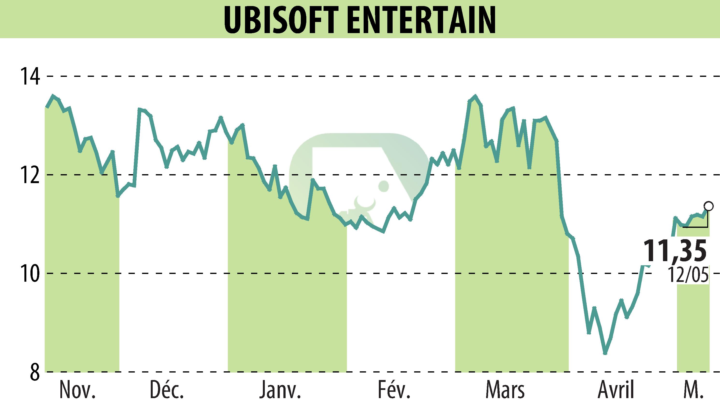 Graphique de l'évolution du cours de l'action UBISOFT ENTERTAINMENT (EPA:UBI).