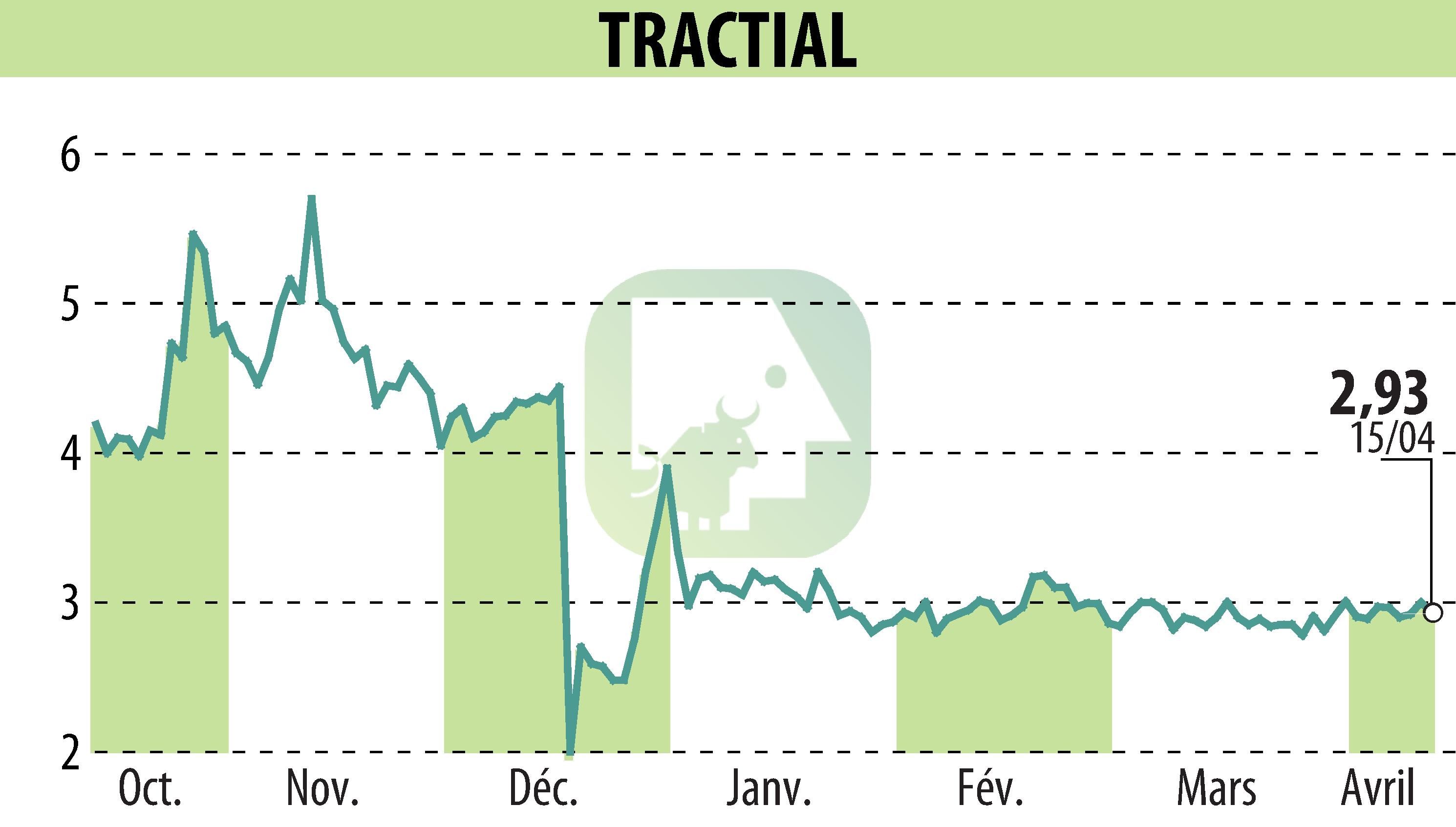 Graphique de l'évolution du cours de l'action TRACTIAL (EPA:ALTRA).