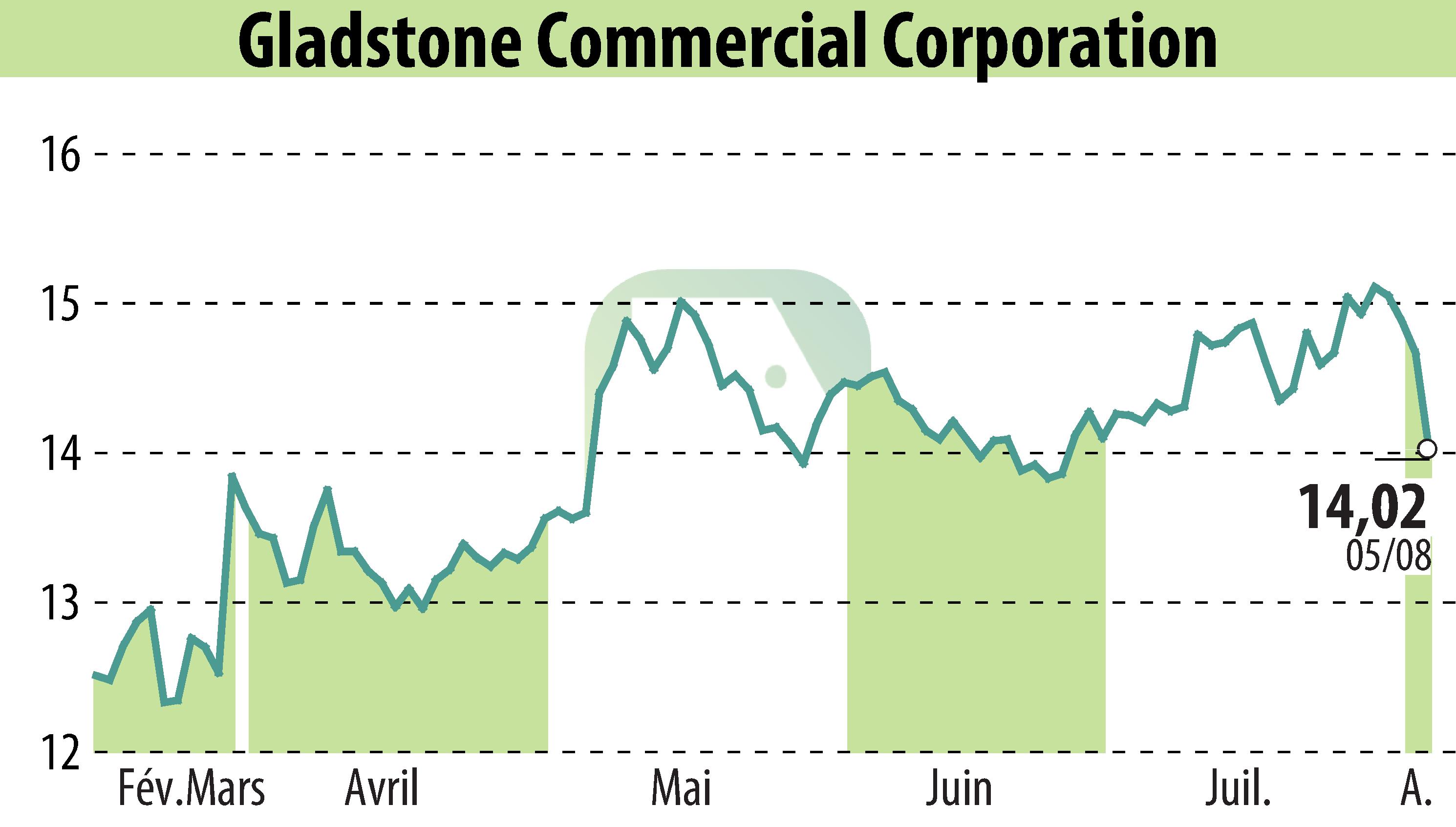 Stock price chart of Gladstone Commercial Corporation (EBR:GOOD) showing fluctuations.