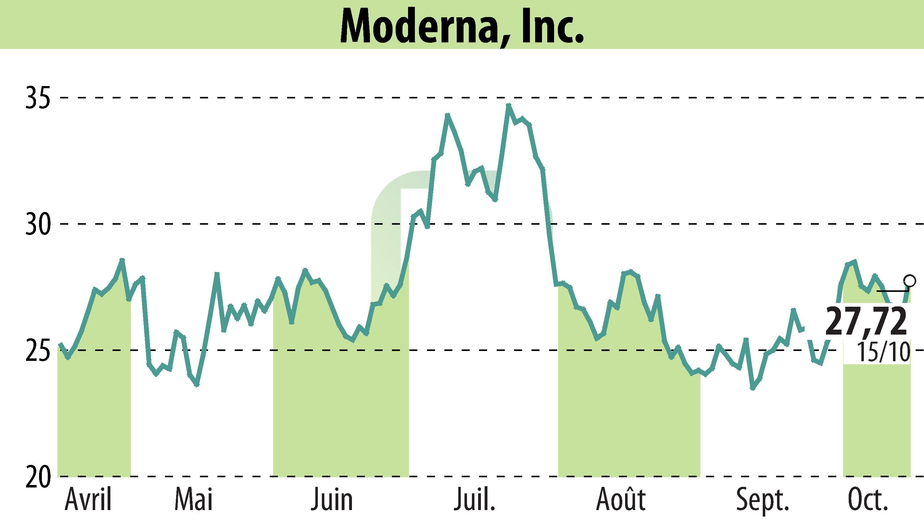 Graphique de l'évolution du cours de l'action Moderna, Inc. (EBR:MRNA).