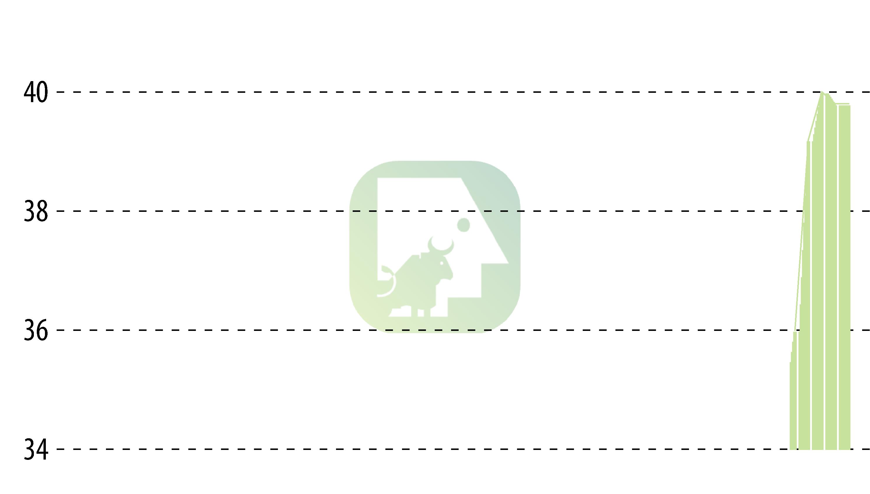Stock price chart of ODIOT S.A. (EPA:MLODT) showing fluctuations.