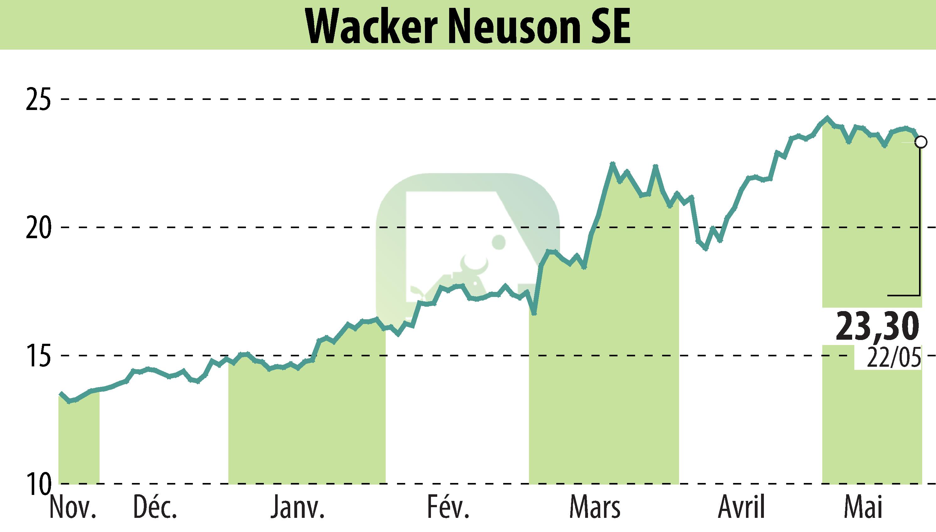 Graphique de l'évolution du cours de l'action Wacker Neuson SE (EBR:WAC).