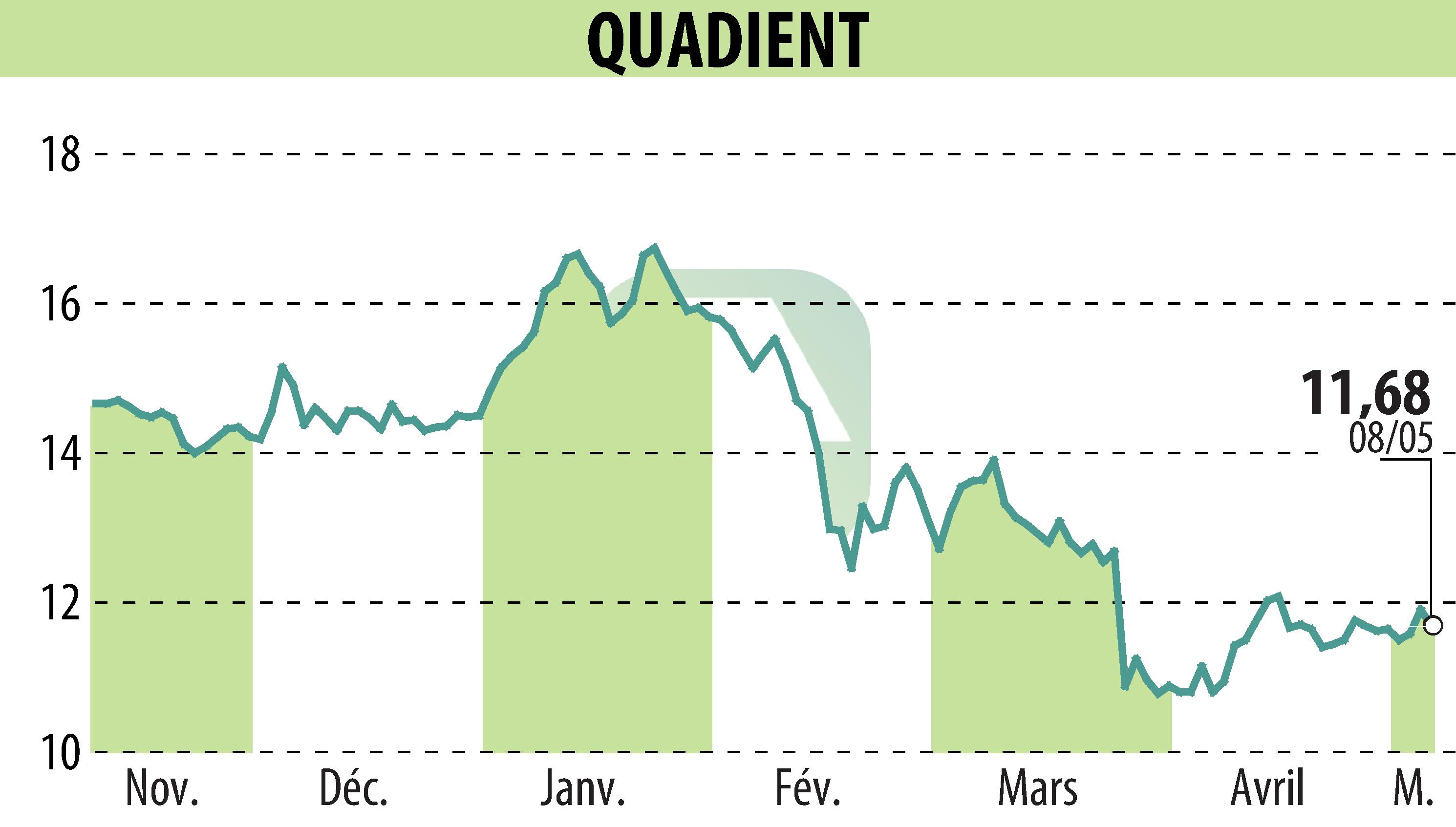 Stock price chart of QUADIENT (EPA:QDT) showing fluctuations.