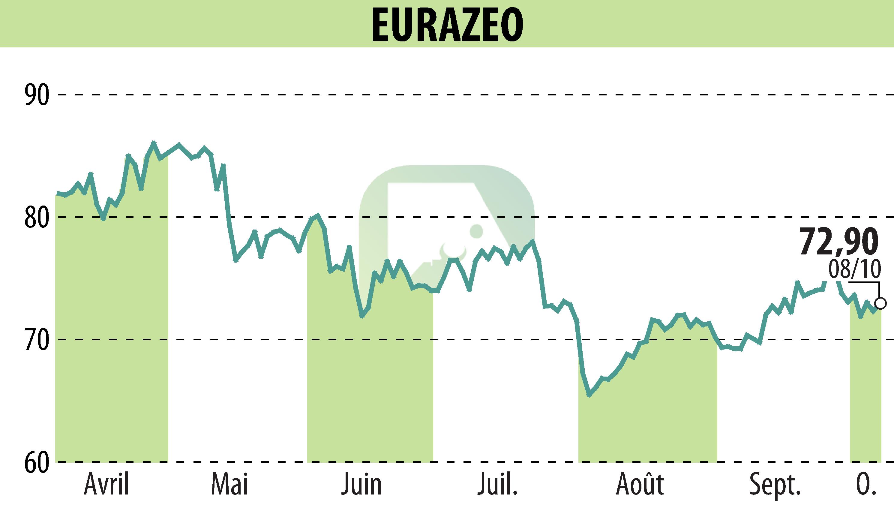 Graphique de l'évolution du cours de l'action EURAZEO (EPA:RF).