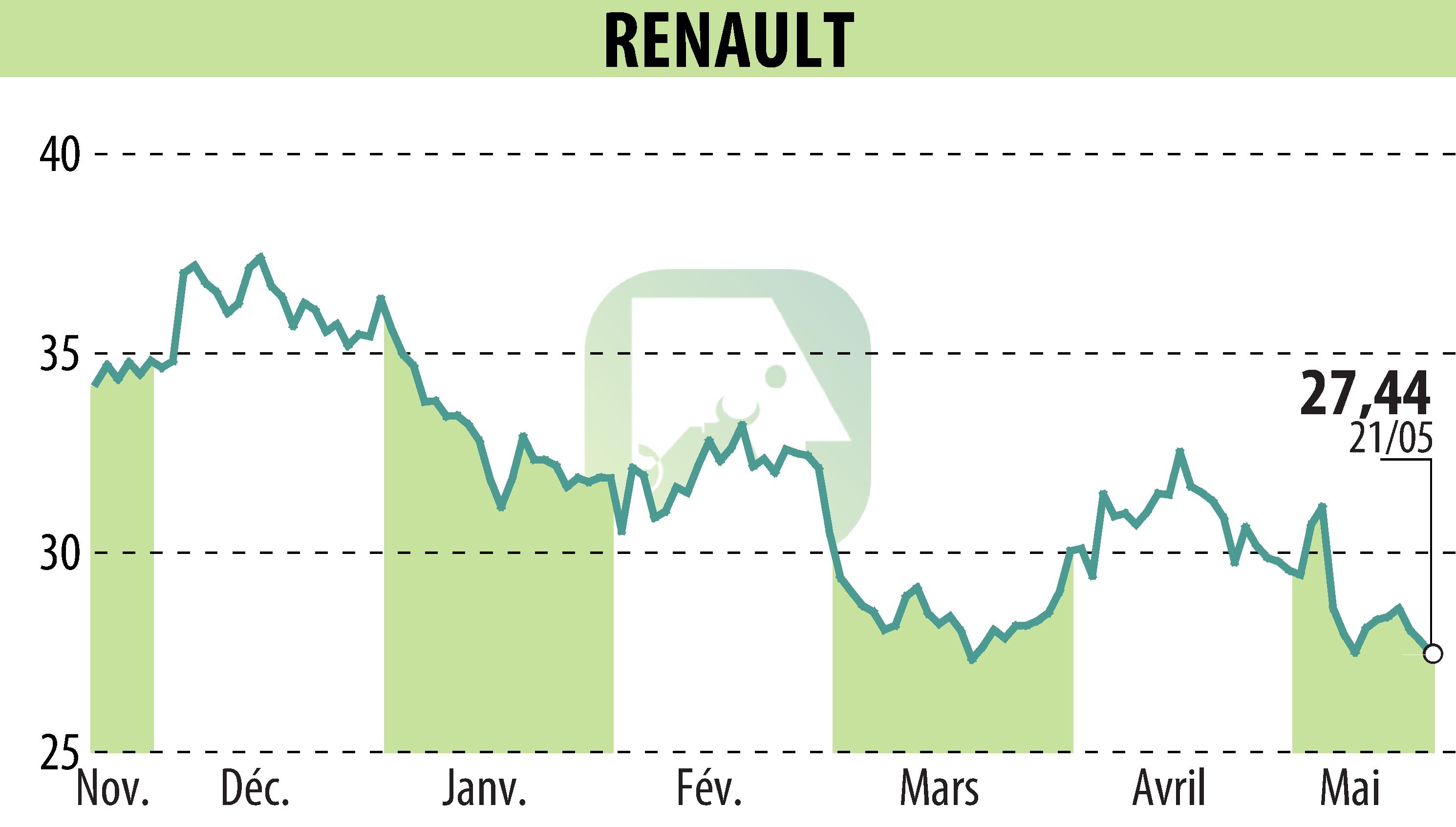 Graphique de l'évolution du cours de l'action RENAULT (EPA:RNO).