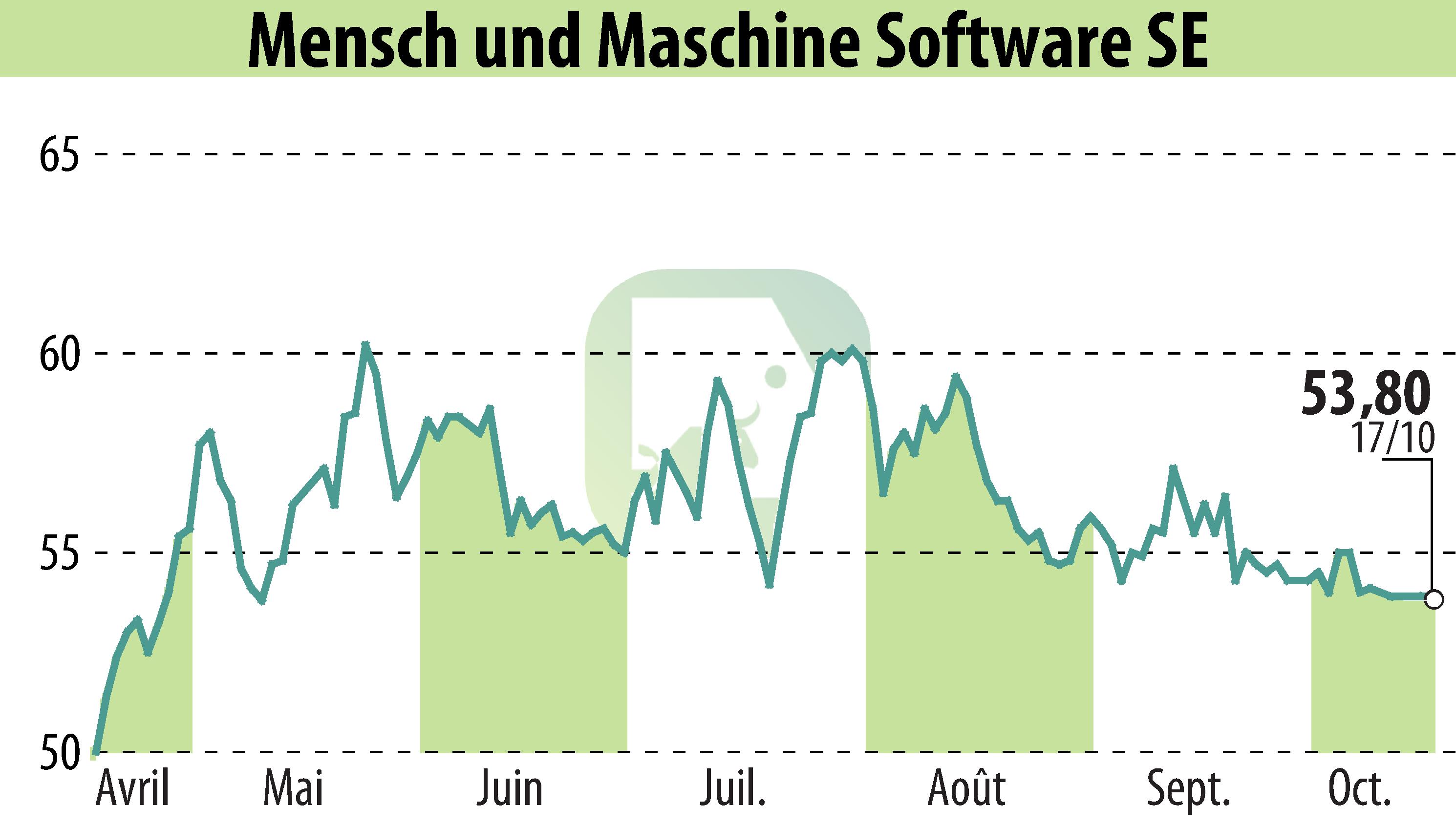 Graphique de l'évolution du cours de l'action Mensch Und Maschine Software SE (EBR:MUM).