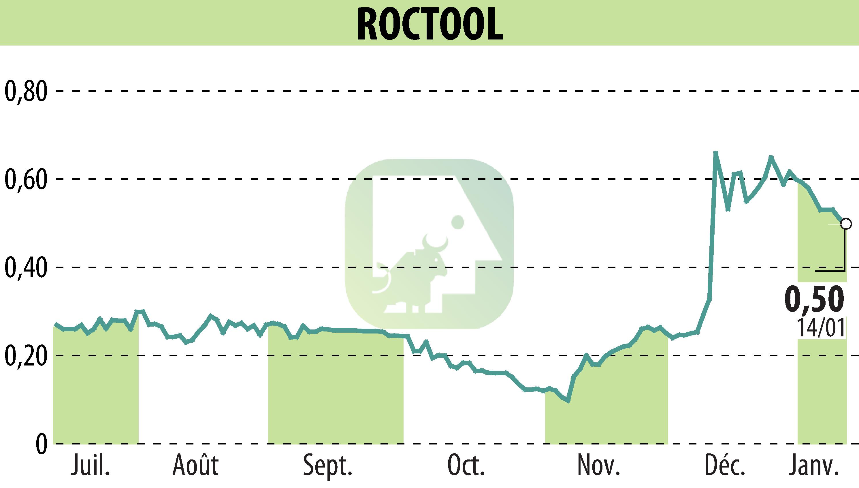 Graphique de l'évolution du cours de l'action ROCTOOL (EPA:ALROC).