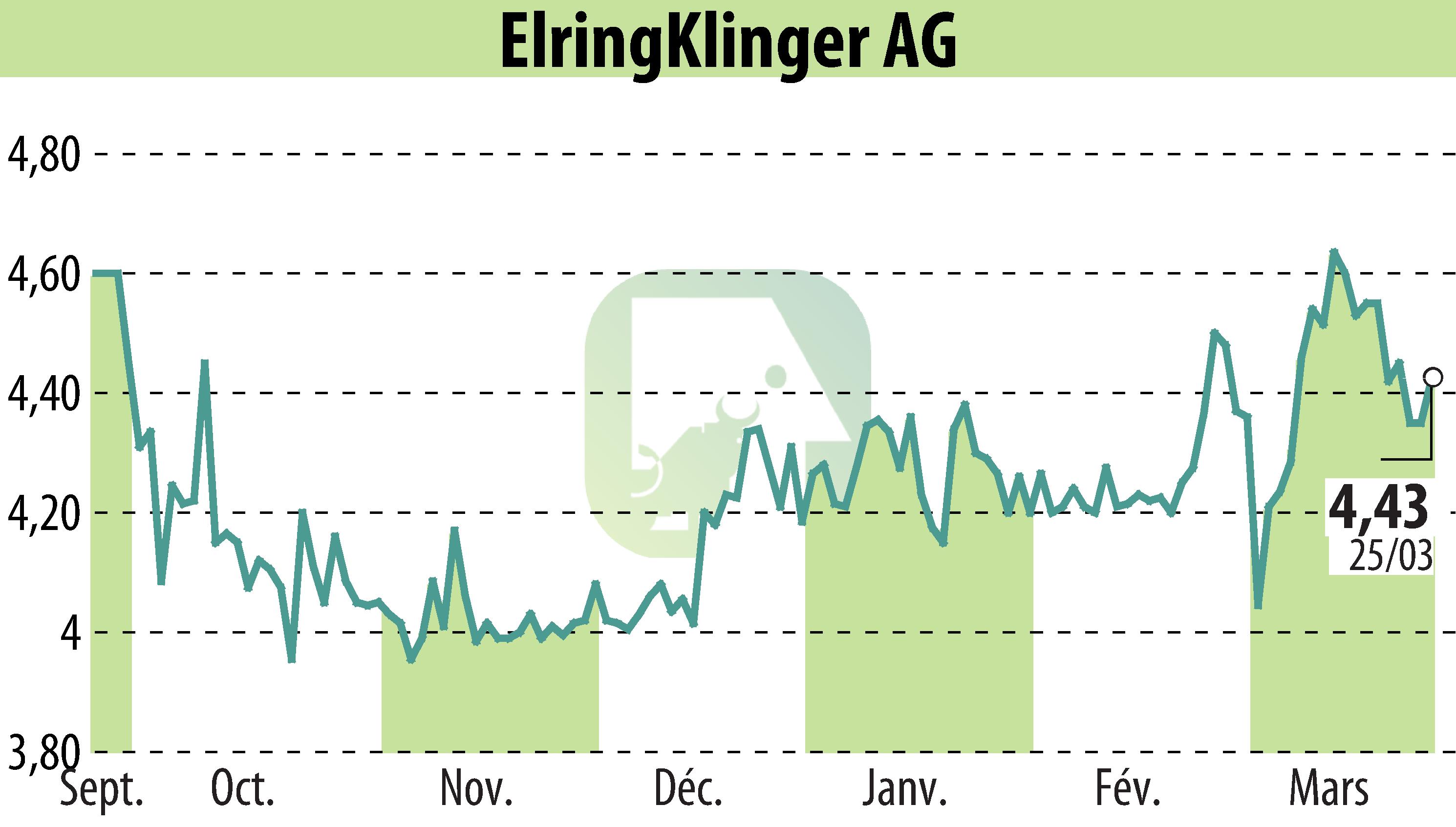 Stock price chart of ElringKlinger AG (EBR:ZIL2) showing fluctuations.