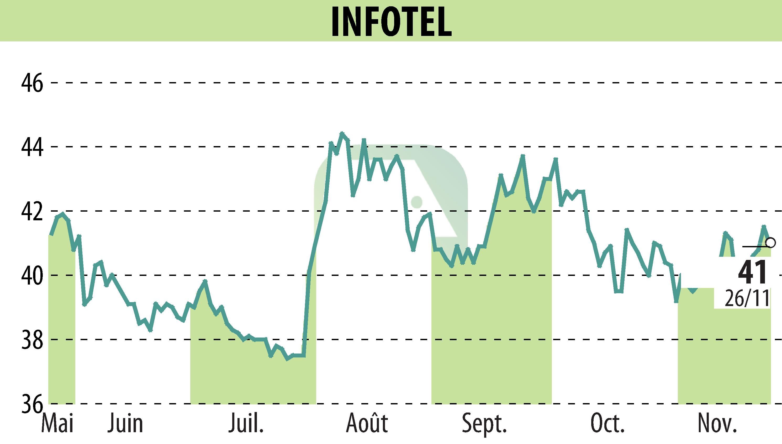 Stock price chart of INFOTEL (EPA:INF) showing fluctuations.