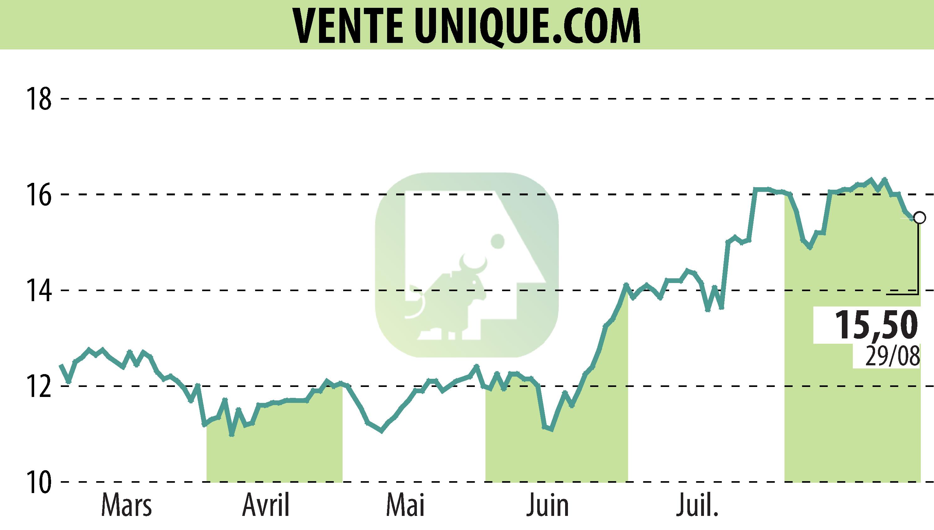 Stock price chart of VENTE UNIQUE.COM (EPA:ALVU) showing fluctuations.