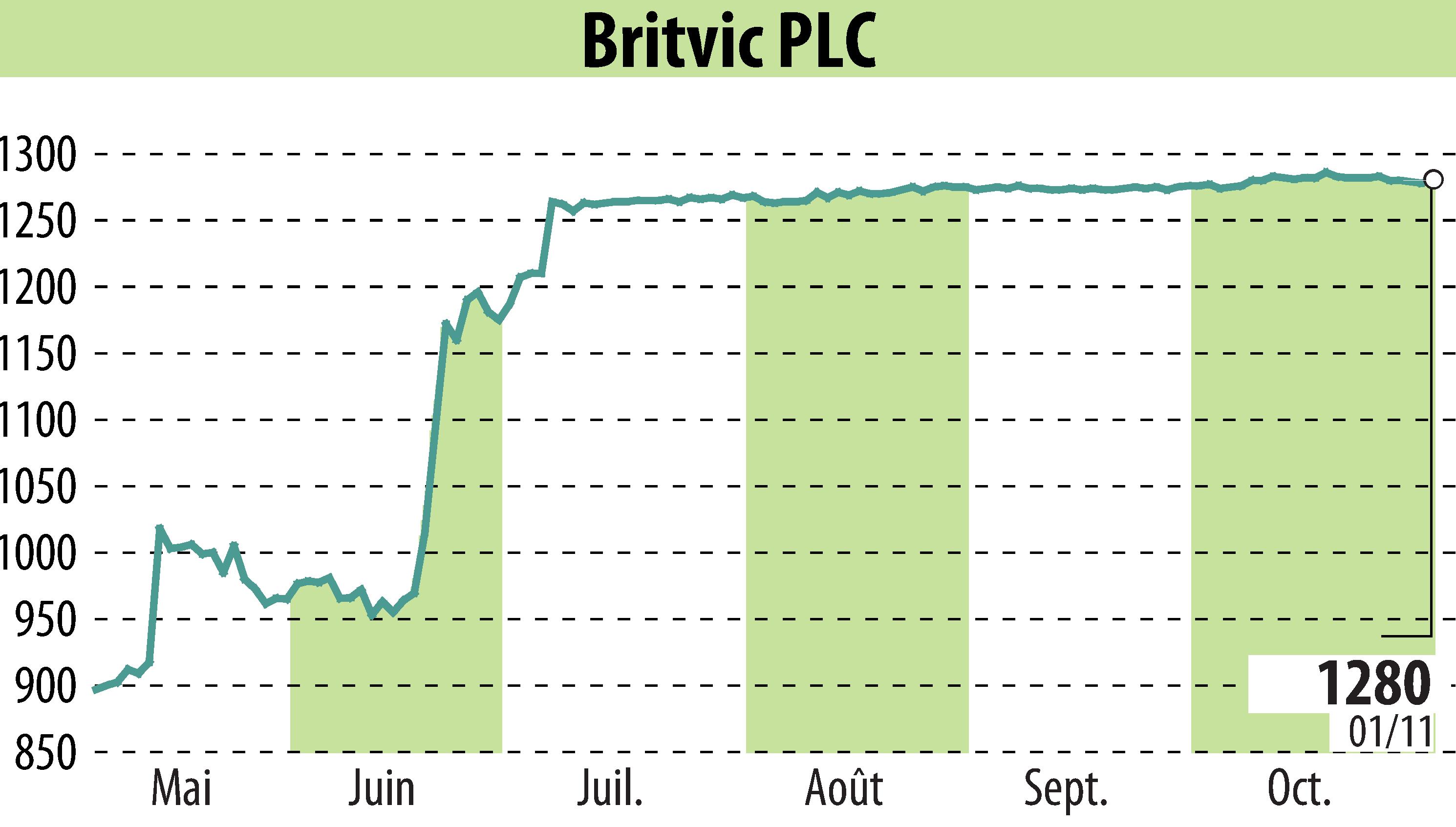 Graphique de l'évolution du cours de l'action Britvic Plc  (EBR:BVIC).