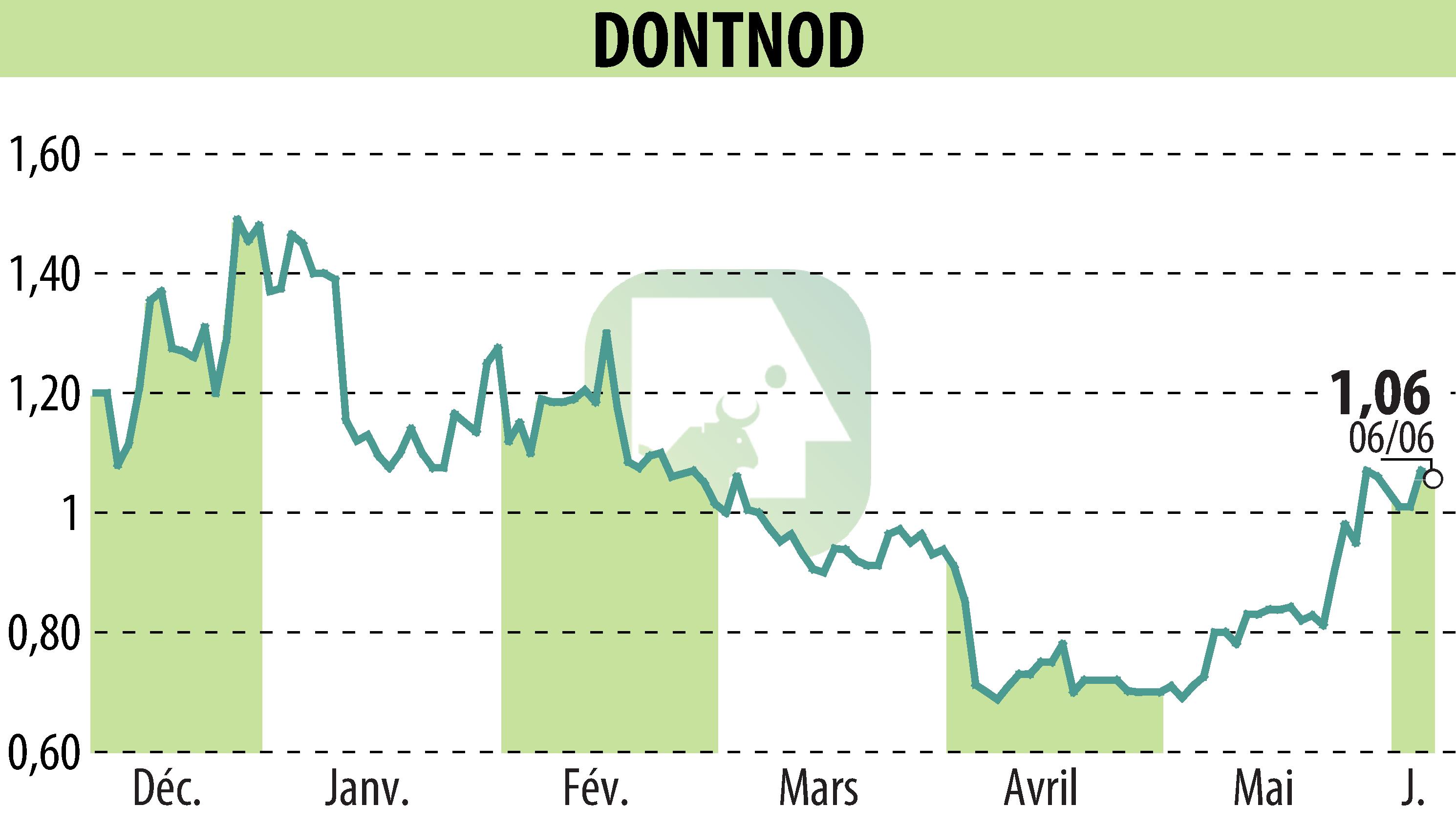Graphique de l'évolution du cours de l'action DONTNOD (EPA:ALDNE).