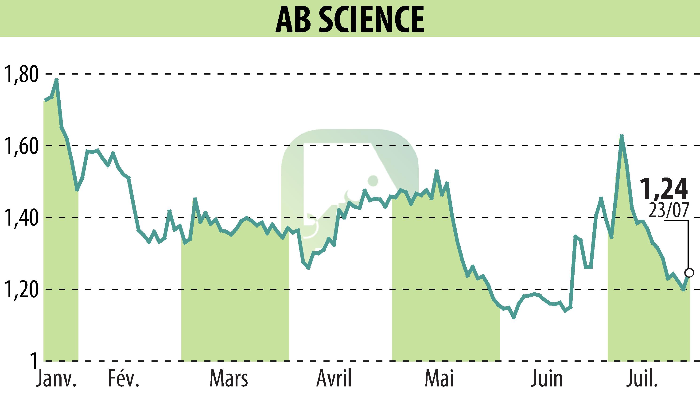 Stock price chart of ABSCIENCES (EPA:AB) showing fluctuations.