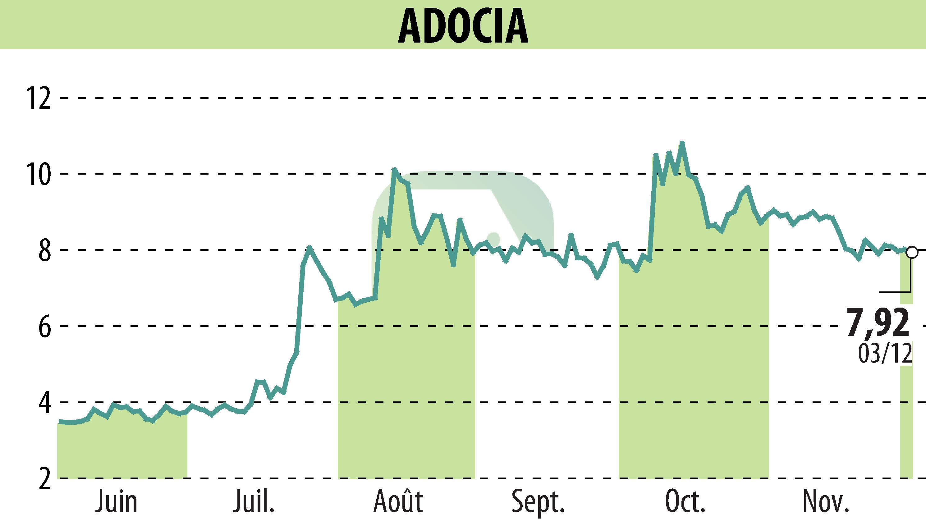 Stock price chart of ADOCIA (EPA:ADOC) showing fluctuations.