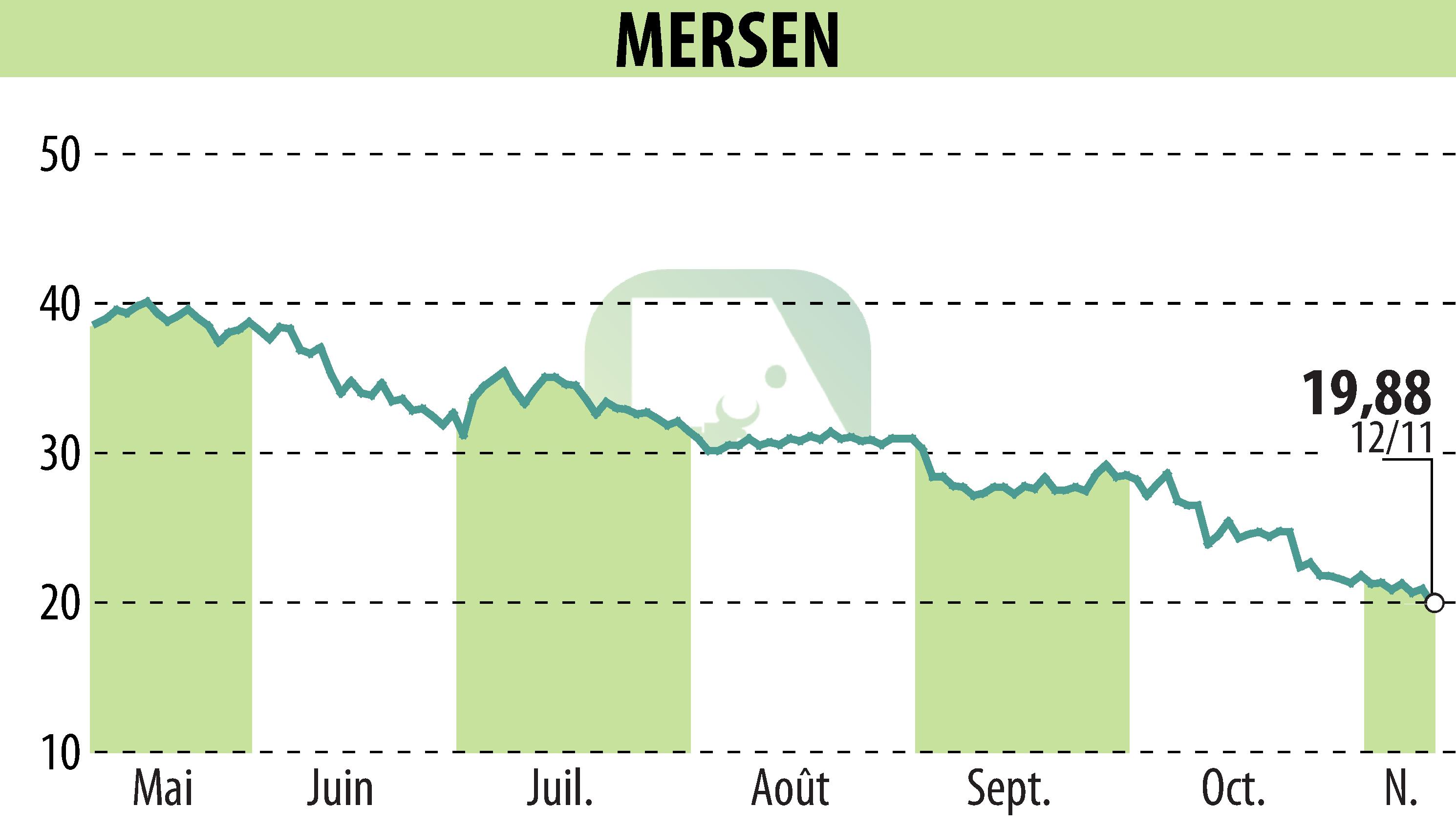 Stock price chart of MERSEN (EPA:MRN) showing fluctuations.