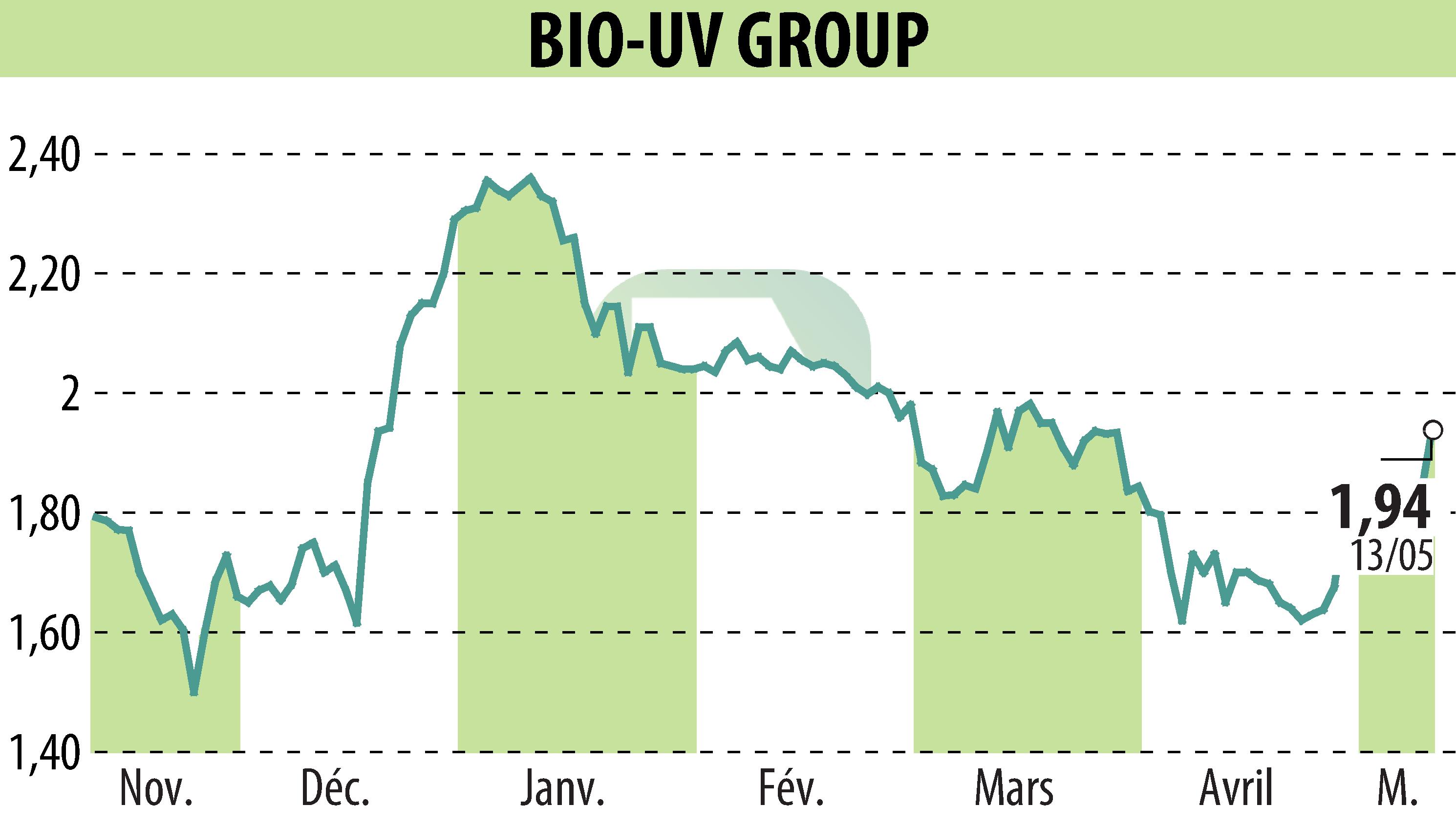 Stock price chart of BIO UV GROUP (EPA:ALTUV) showing fluctuations.