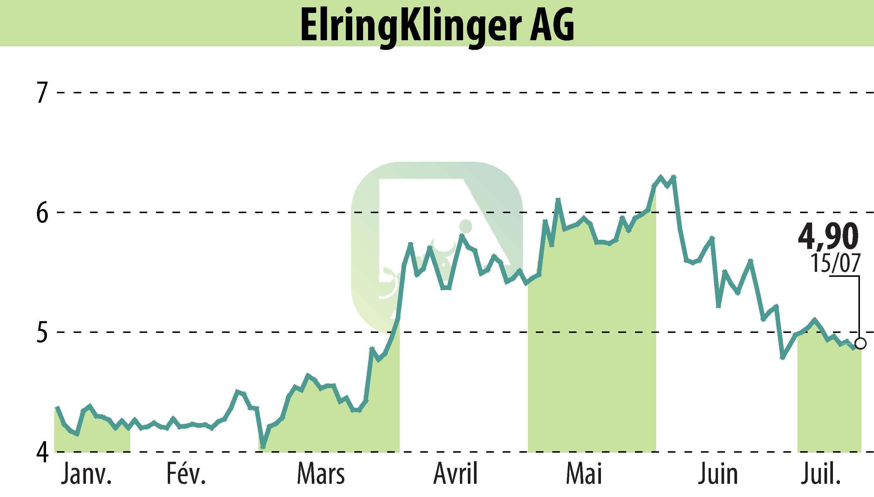 Graphique de l'évolution du cours de l'action ElringKlinger AG (EBR:ZIL2).
