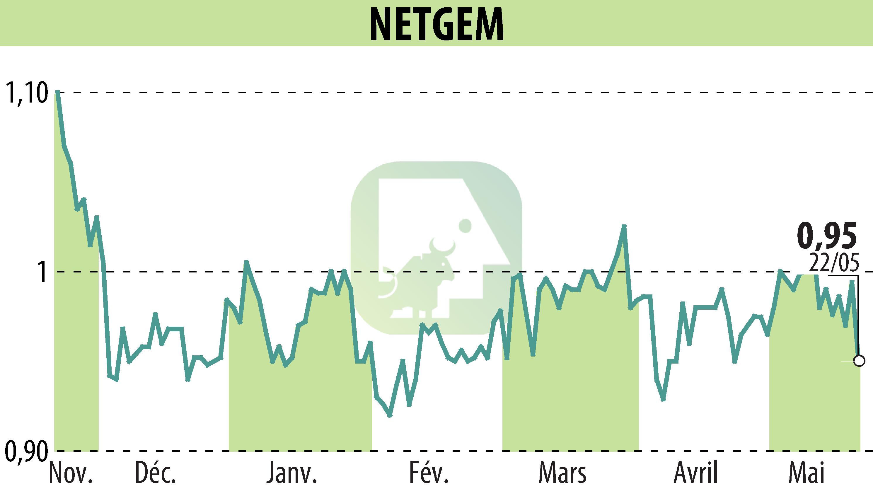 Graphique de l'évolution du cours de l'action NETGEM (EPA:ALNTG).