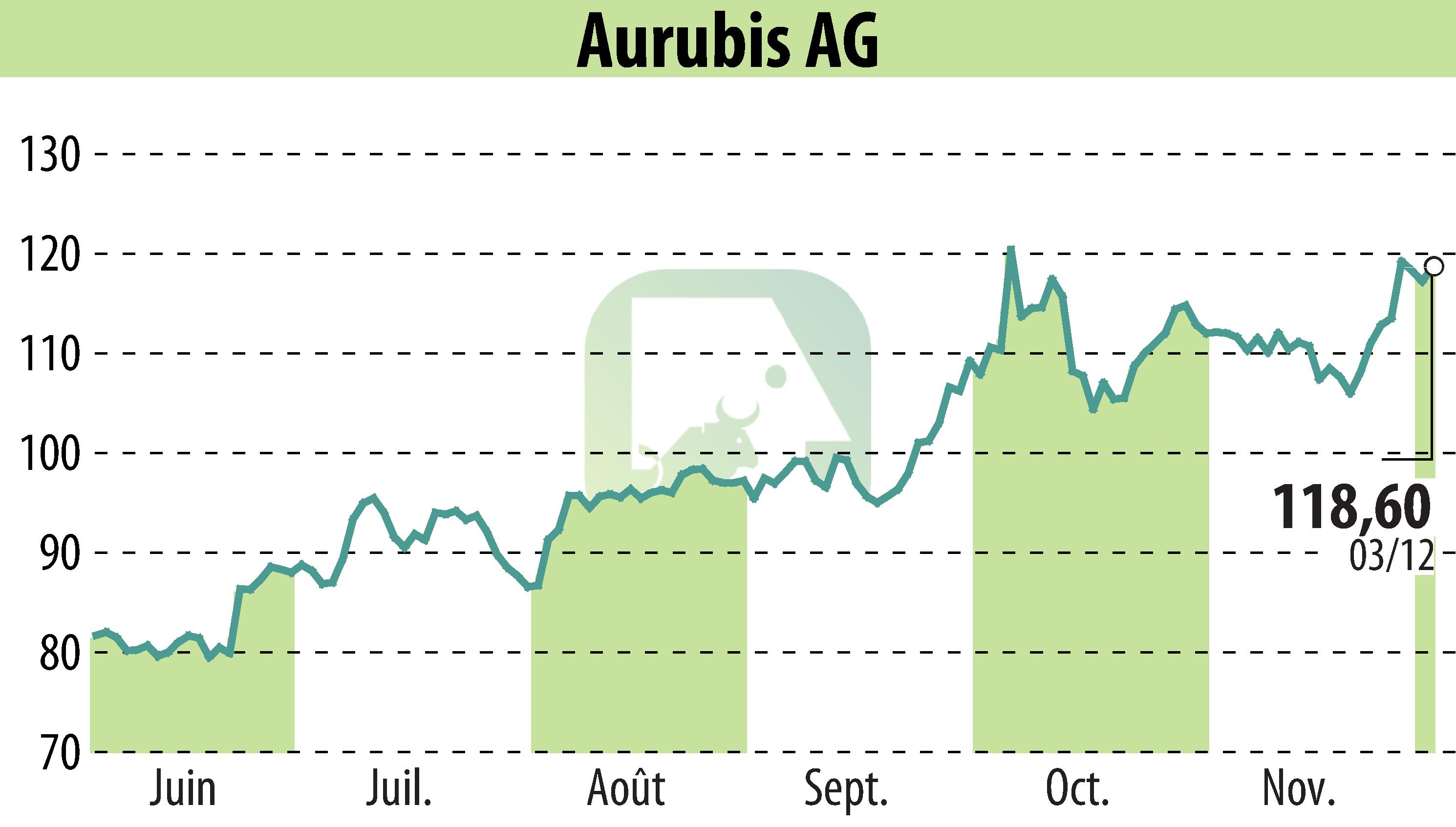 Stock price chart of Norddeutsche Affinerie AG (EBR:NDA) showing fluctuations.