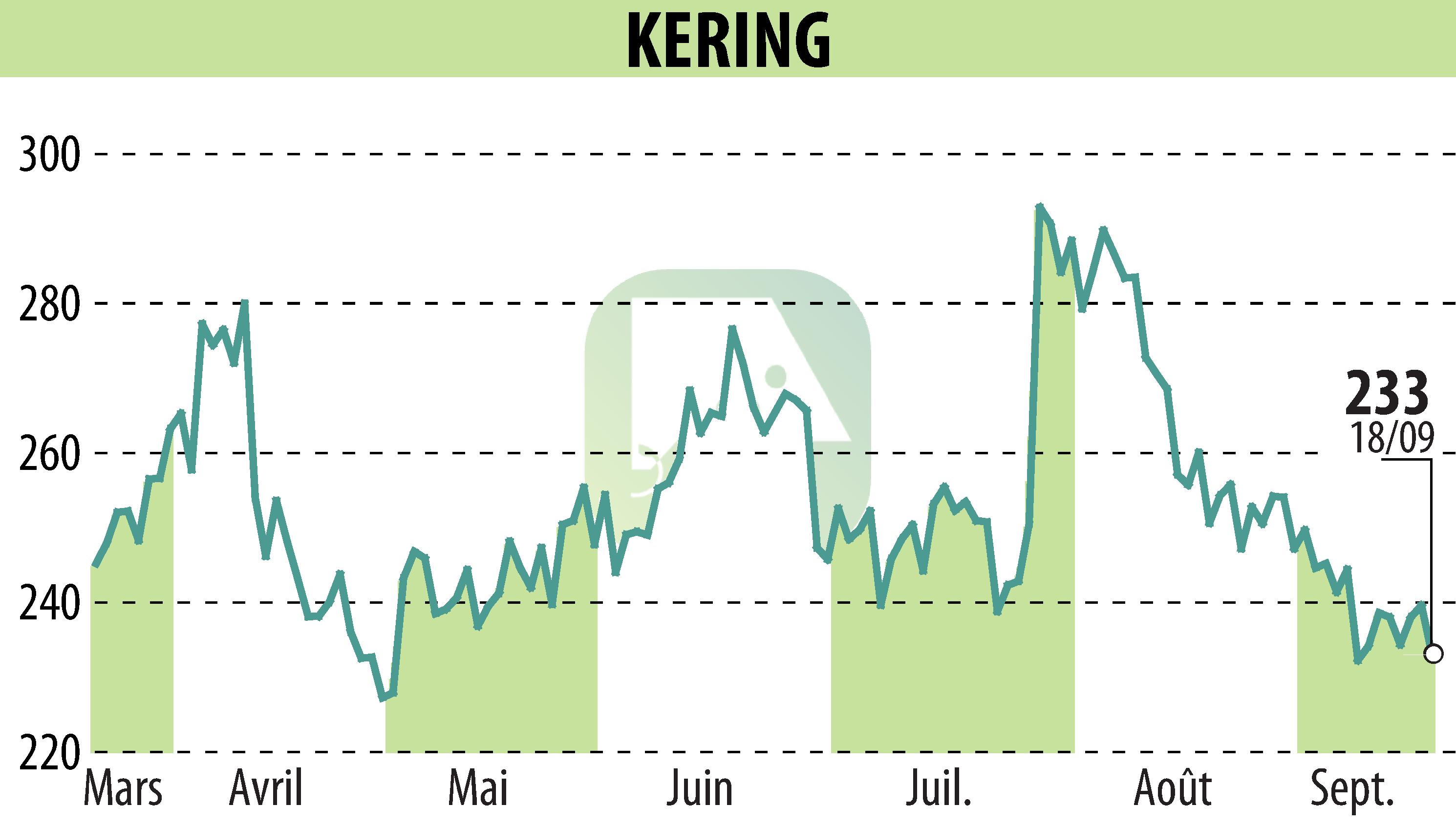 Stock price chart of KERING (EPA:KER) showing fluctuations.