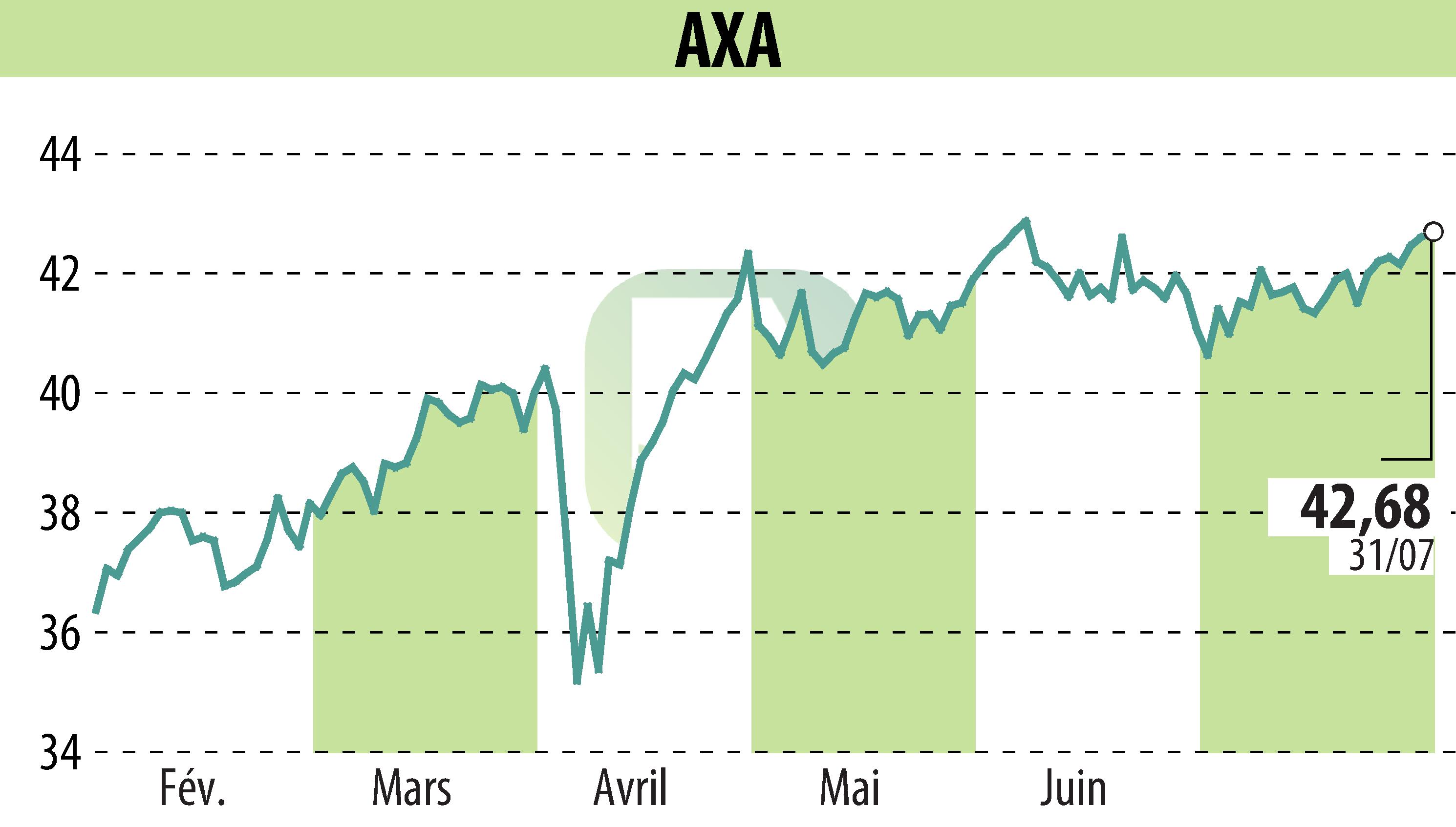 Graphique de l'évolution du cours de l'action AXA (EPA:CS).