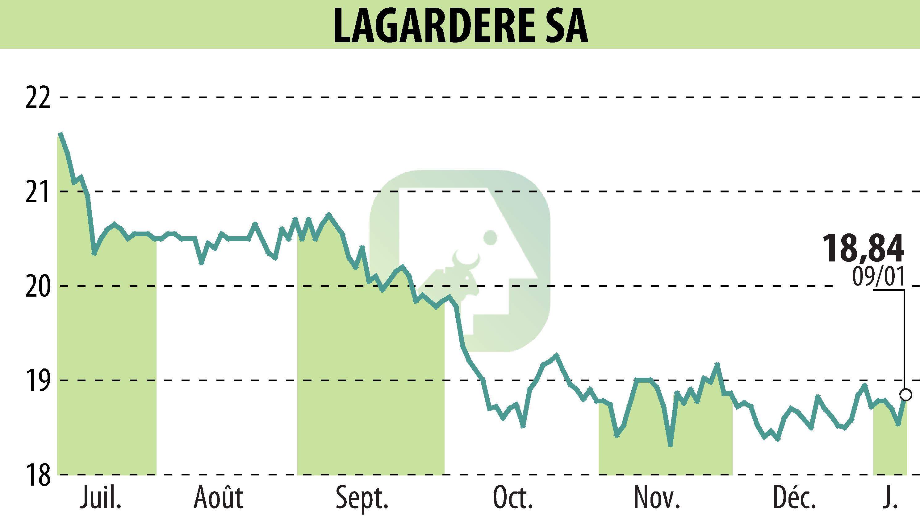 Stock price chart of LAGARDERE (EPA:MMB) showing fluctuations.