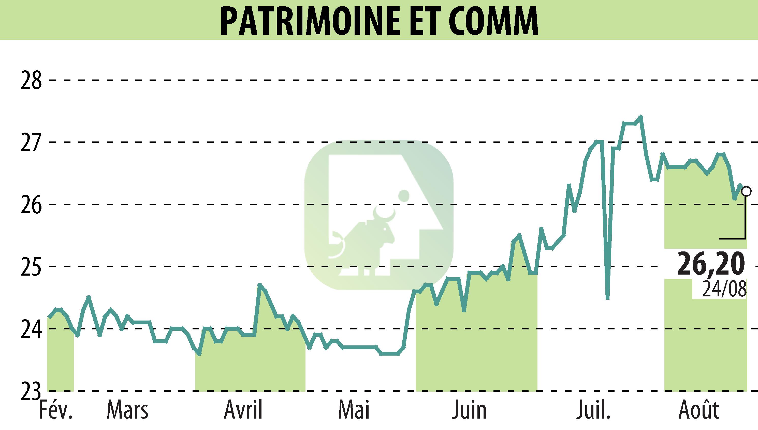 Graphique de l'évolution du cours de l'action PATRIMOINE & COMMERCE (EPA:PAT).