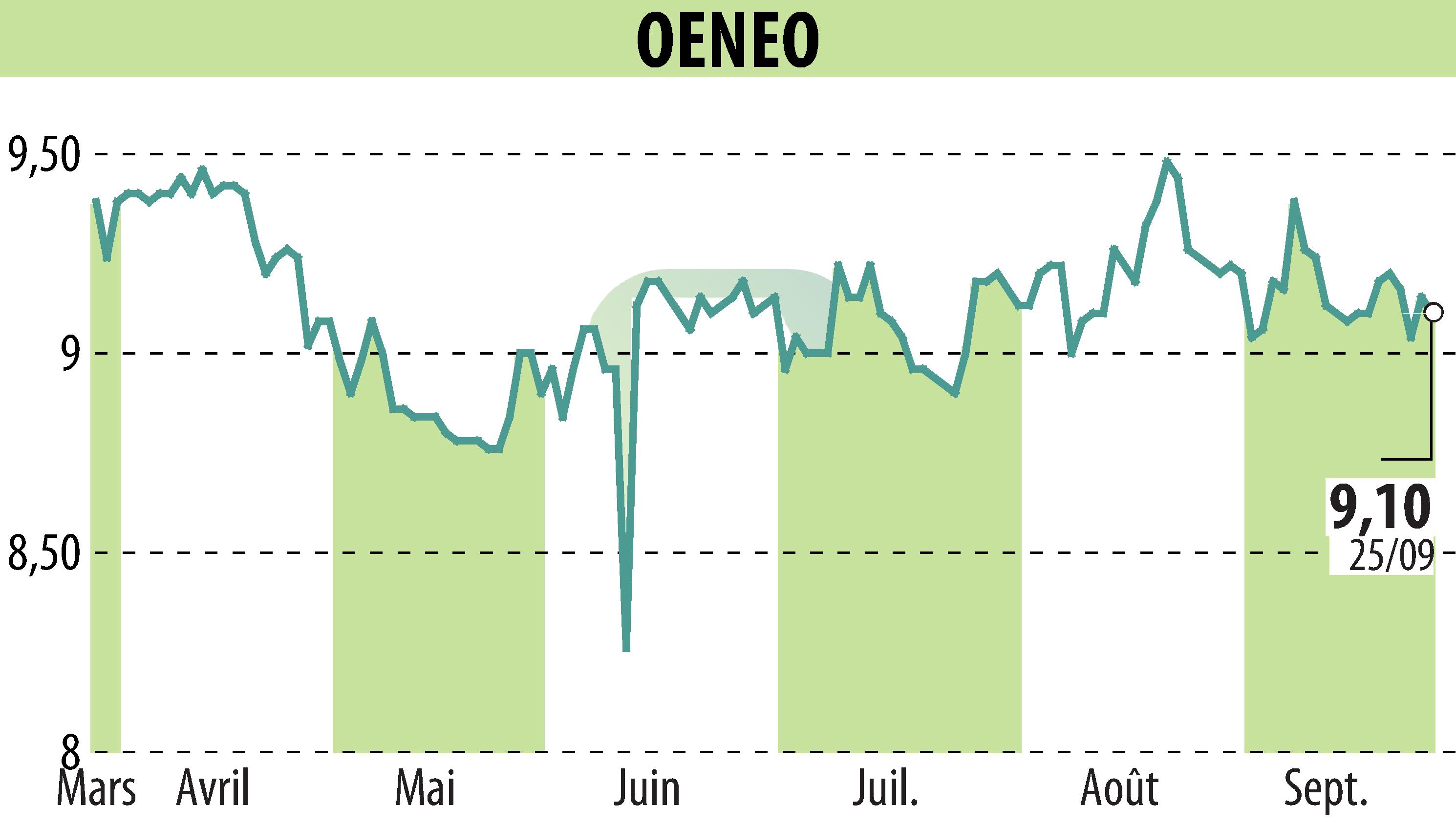 Stock price chart of OENEO (EPA:SBT) showing fluctuations.