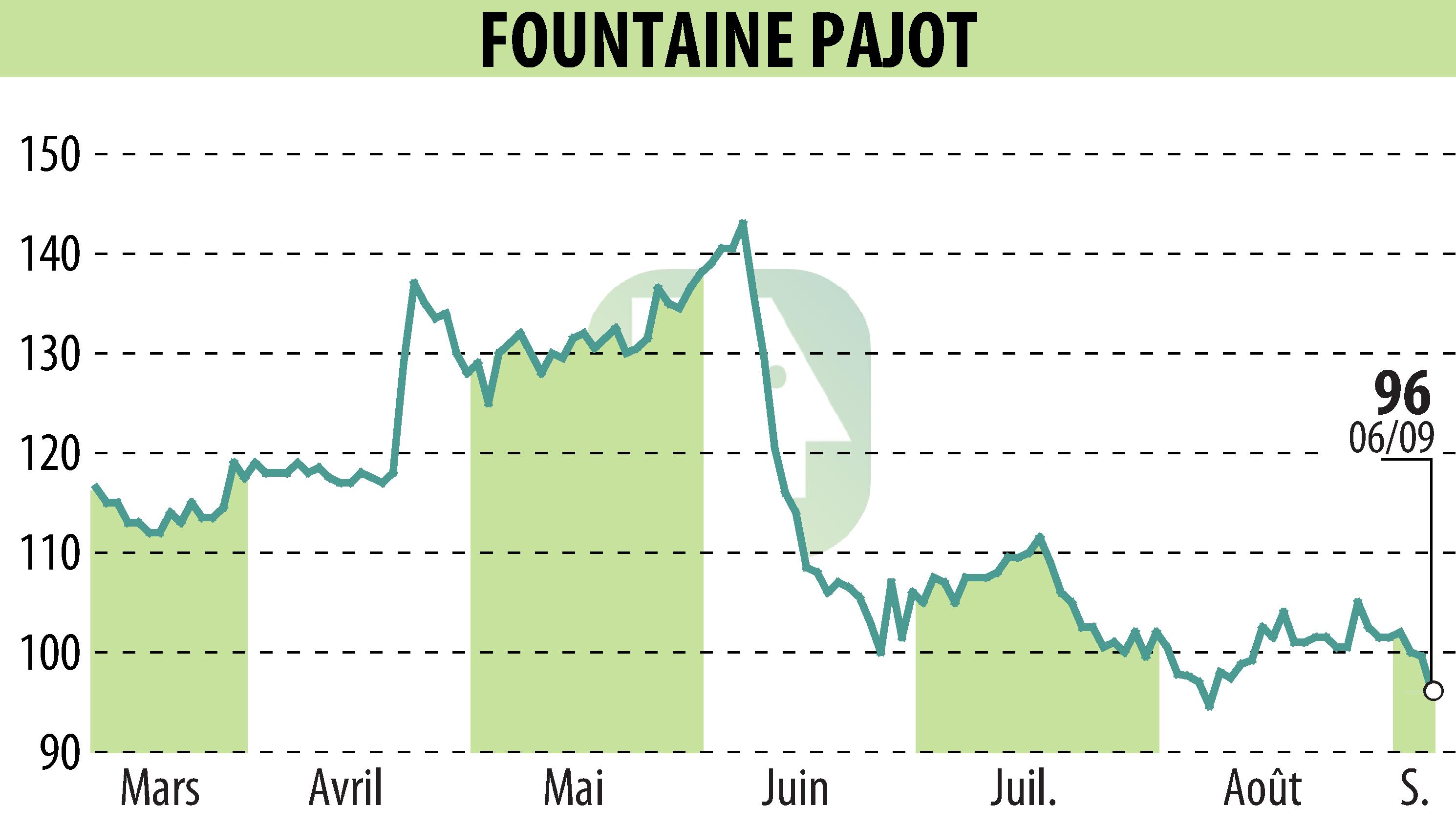 Graphique de l'évolution du cours de l'action FOUNTAINE PAJOT (EPA:ALFPC).